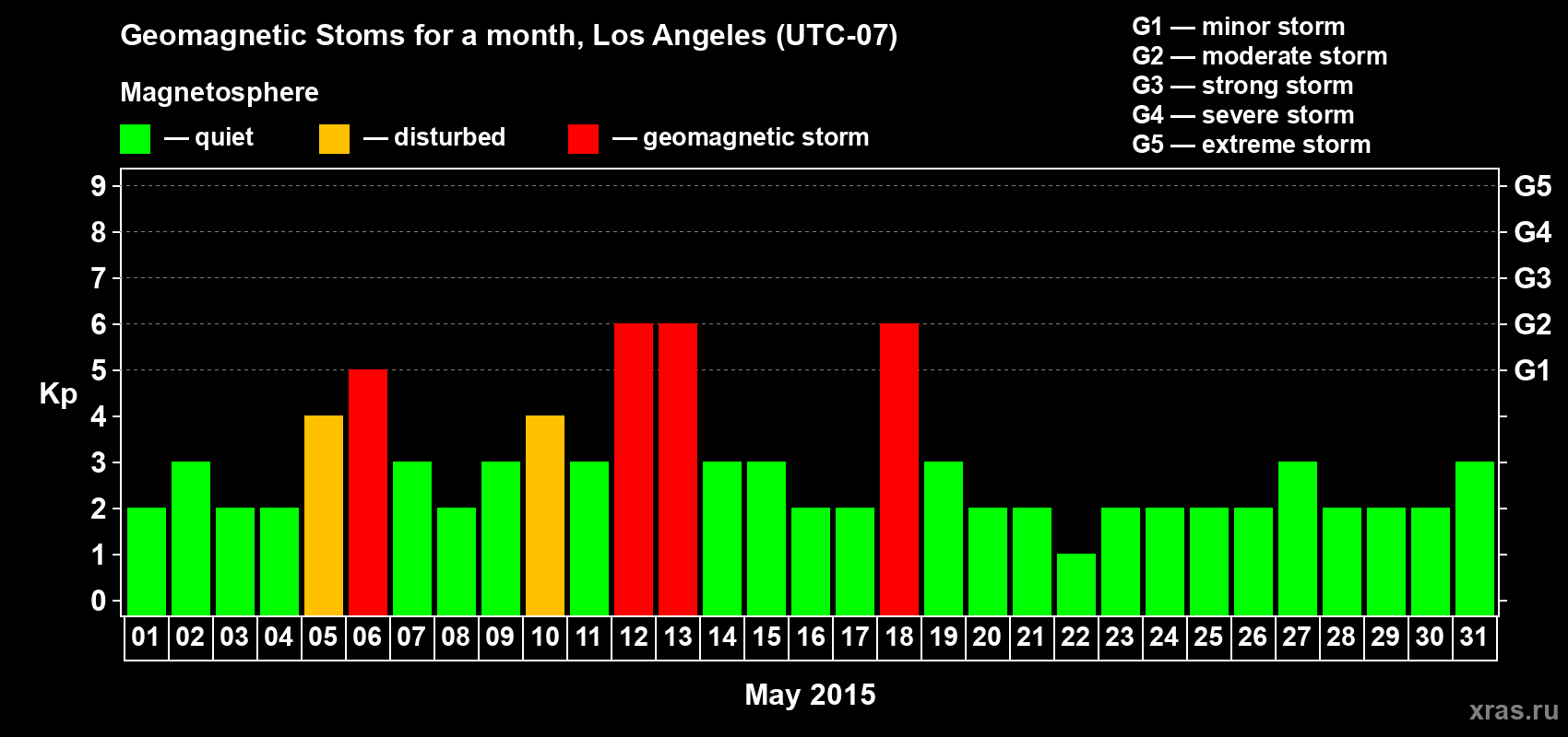 Changes in the maximum daily geomagnetic index Kp in May 2015