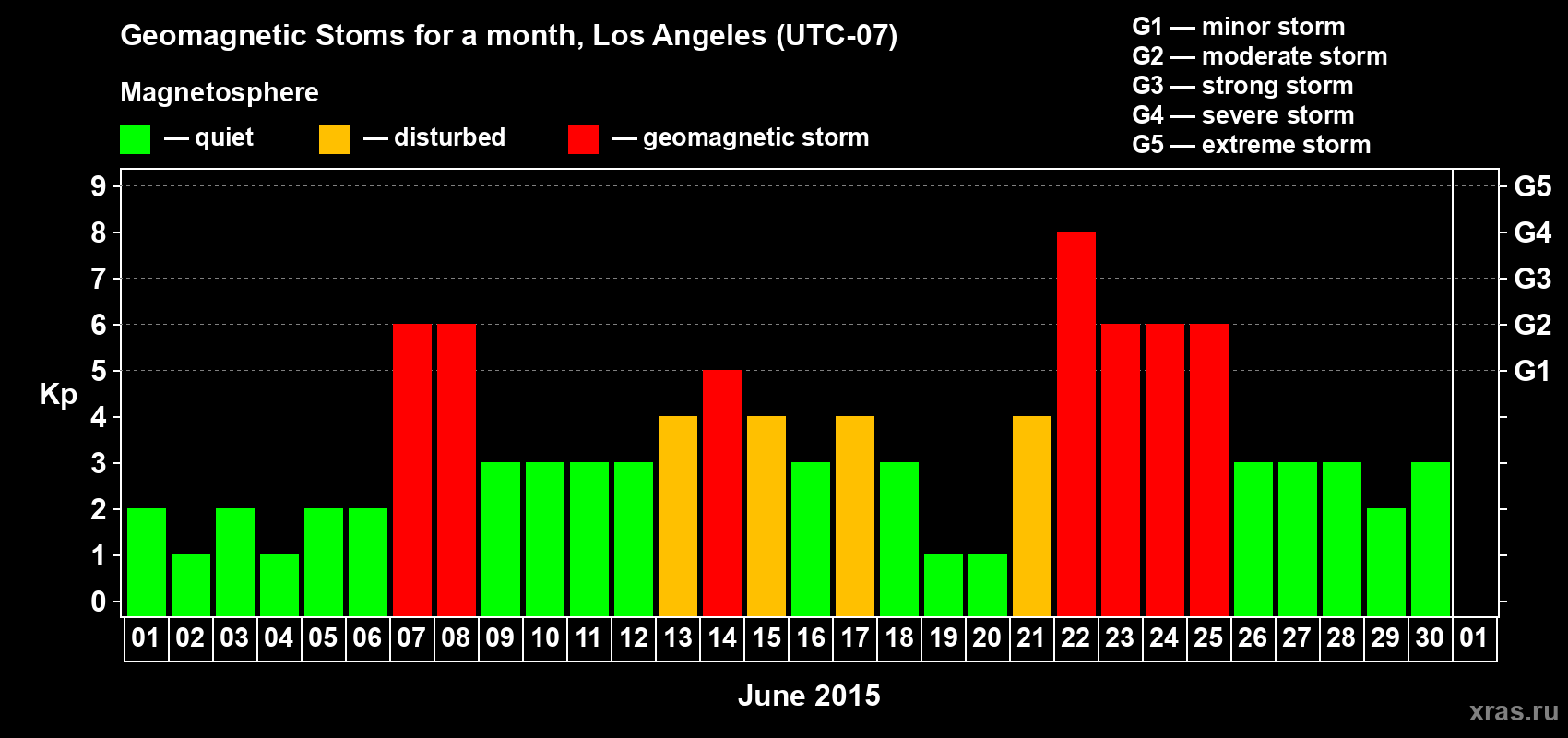 Changes in the maximum daily geomagnetic index Kp in June 2015