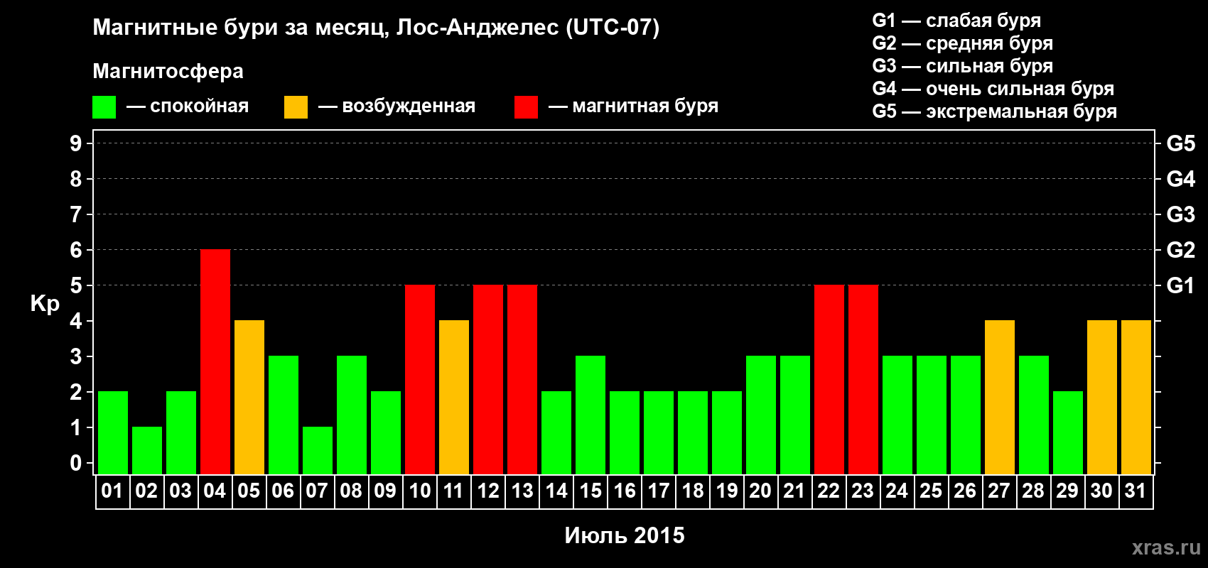 Изменения геомагнитного индекса Kp в июле 2015 года
