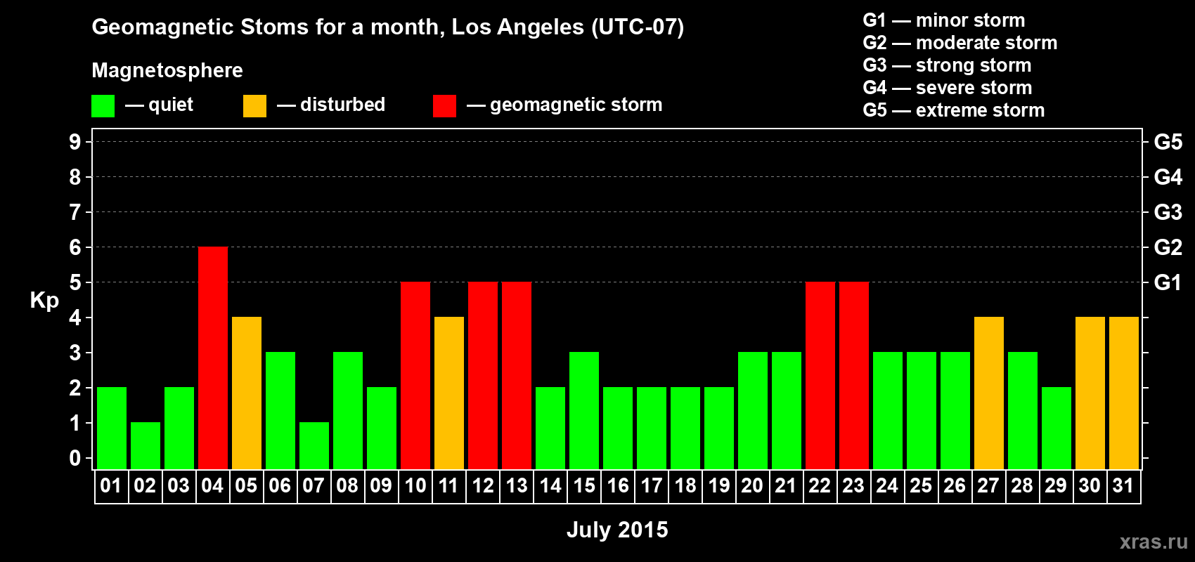 Changes in the maximum daily geomagnetic index Kp in July 2015