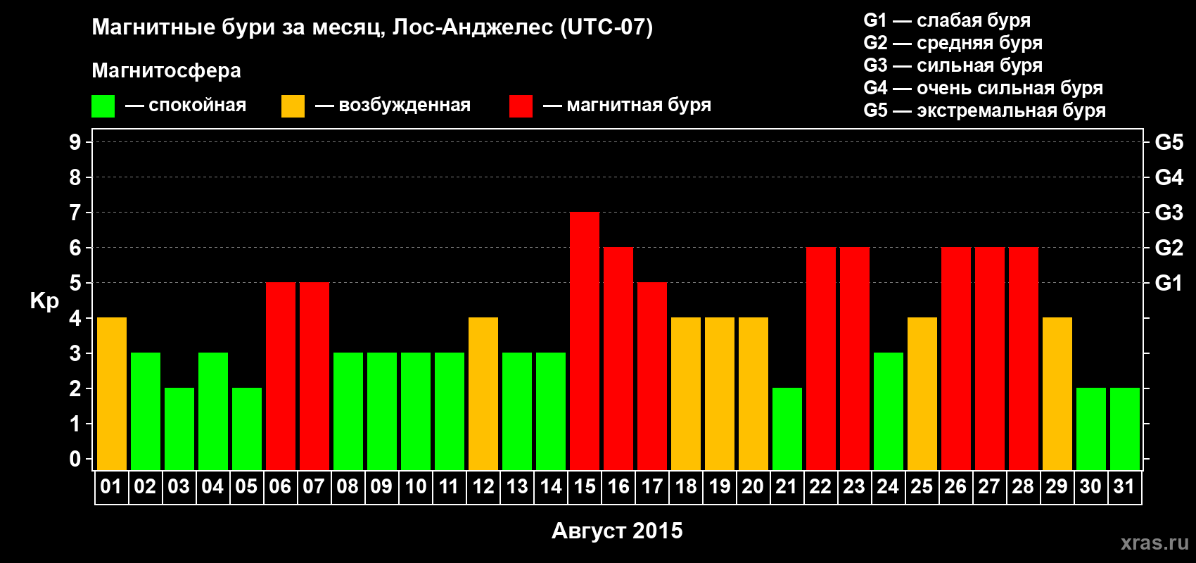 Изменения геомагнитного индекса Kp в августе 2015 года