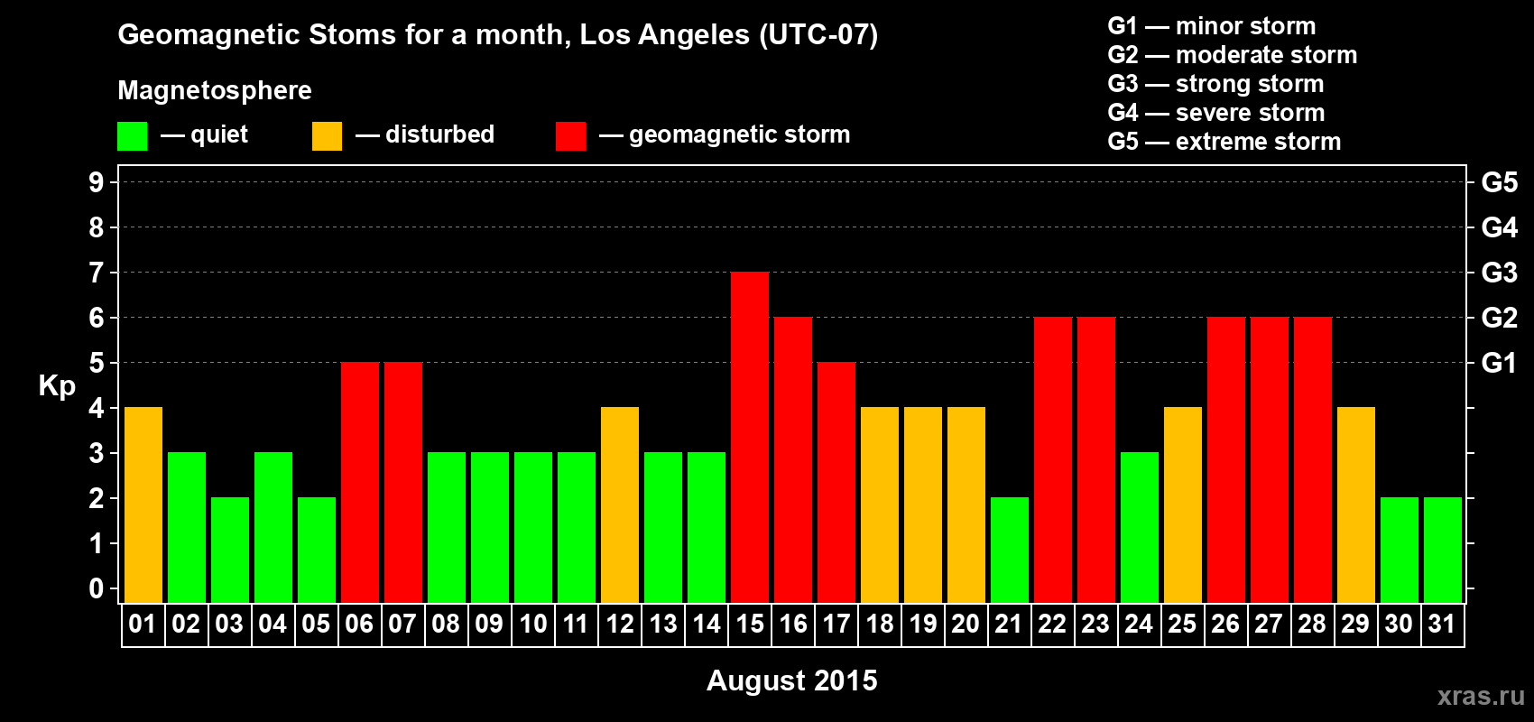 Changes in the maximum daily geomagnetic index Kp in August 2015