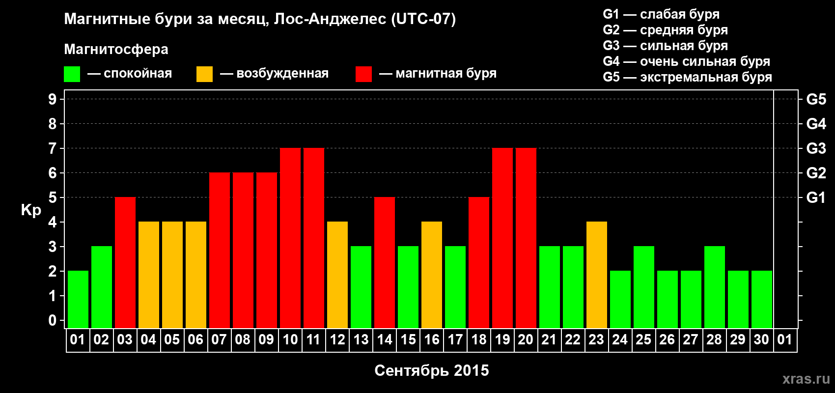 Изменения геомагнитного индекса Kp в сентябре 2015 года