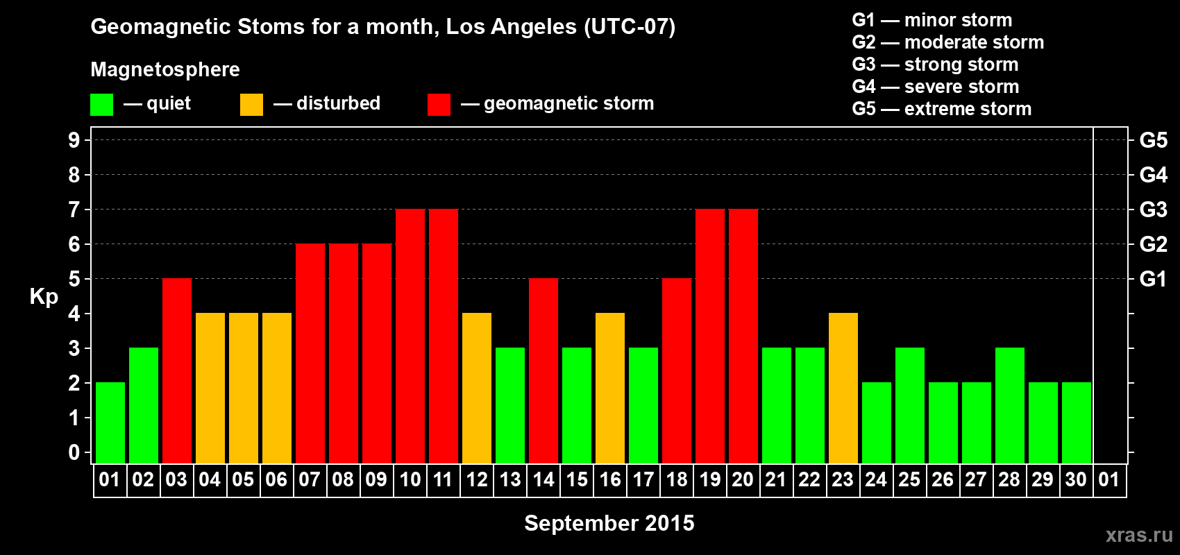 Changes in the maximum daily geomagnetic index Kp in September 2015