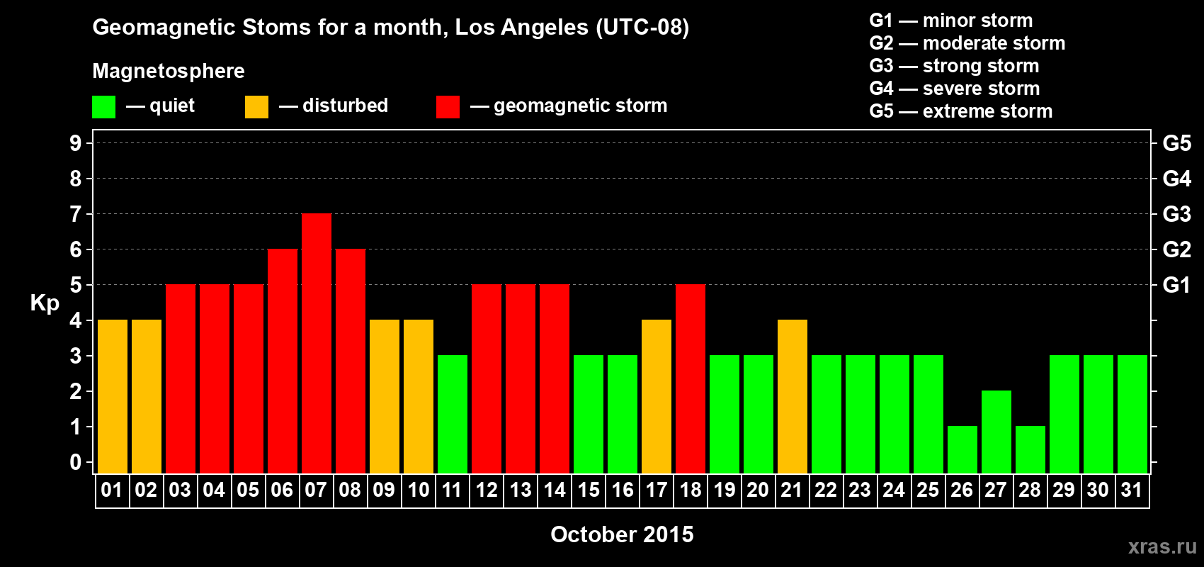 Changes in the maximum daily geomagnetic index Kp in October 2015