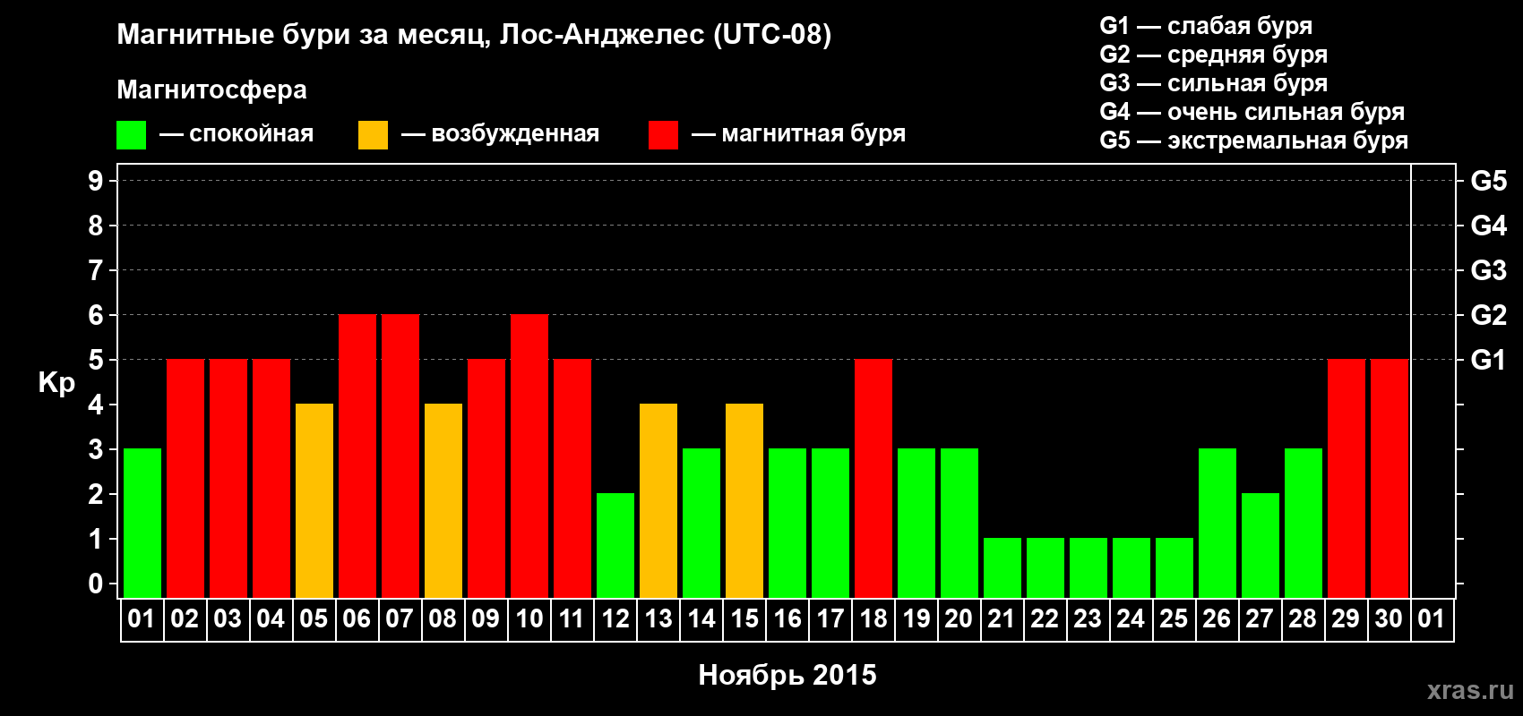 Изменения геомагнитного индекса Kp в ноябре 2015 года