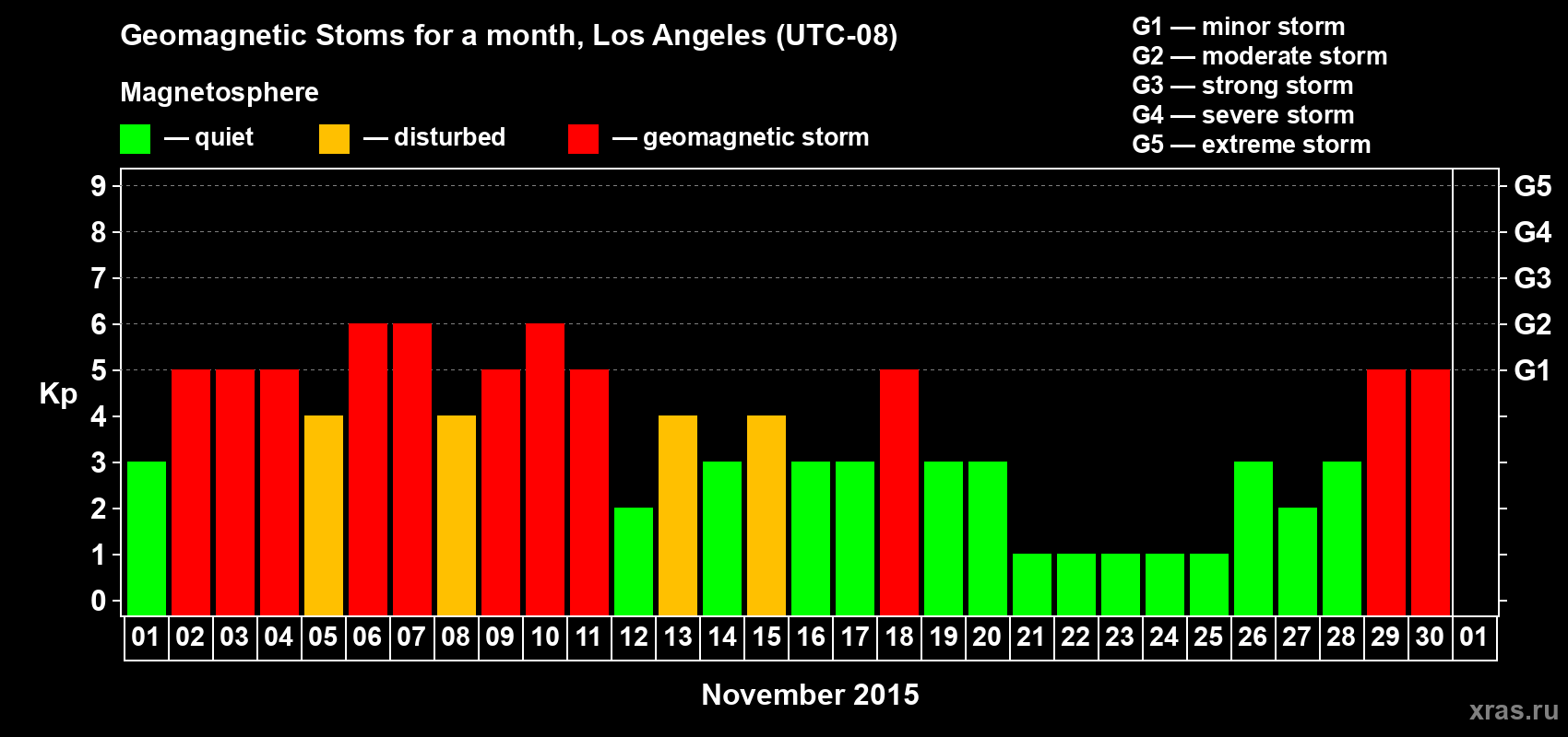 Changes in the maximum daily geomagnetic index Kp in November 2015