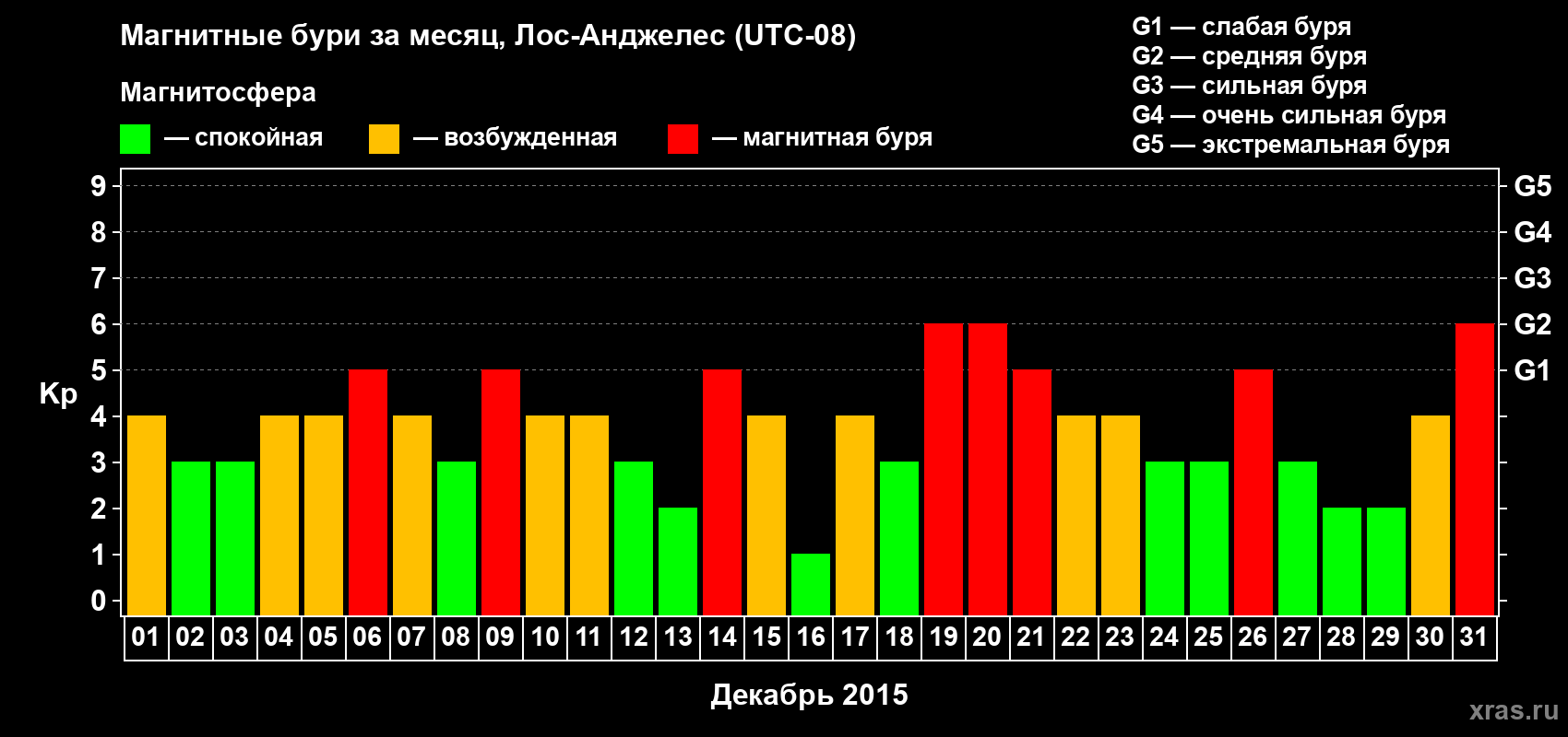 Изменения геомагнитного индекса Kp в декабре 2015 года