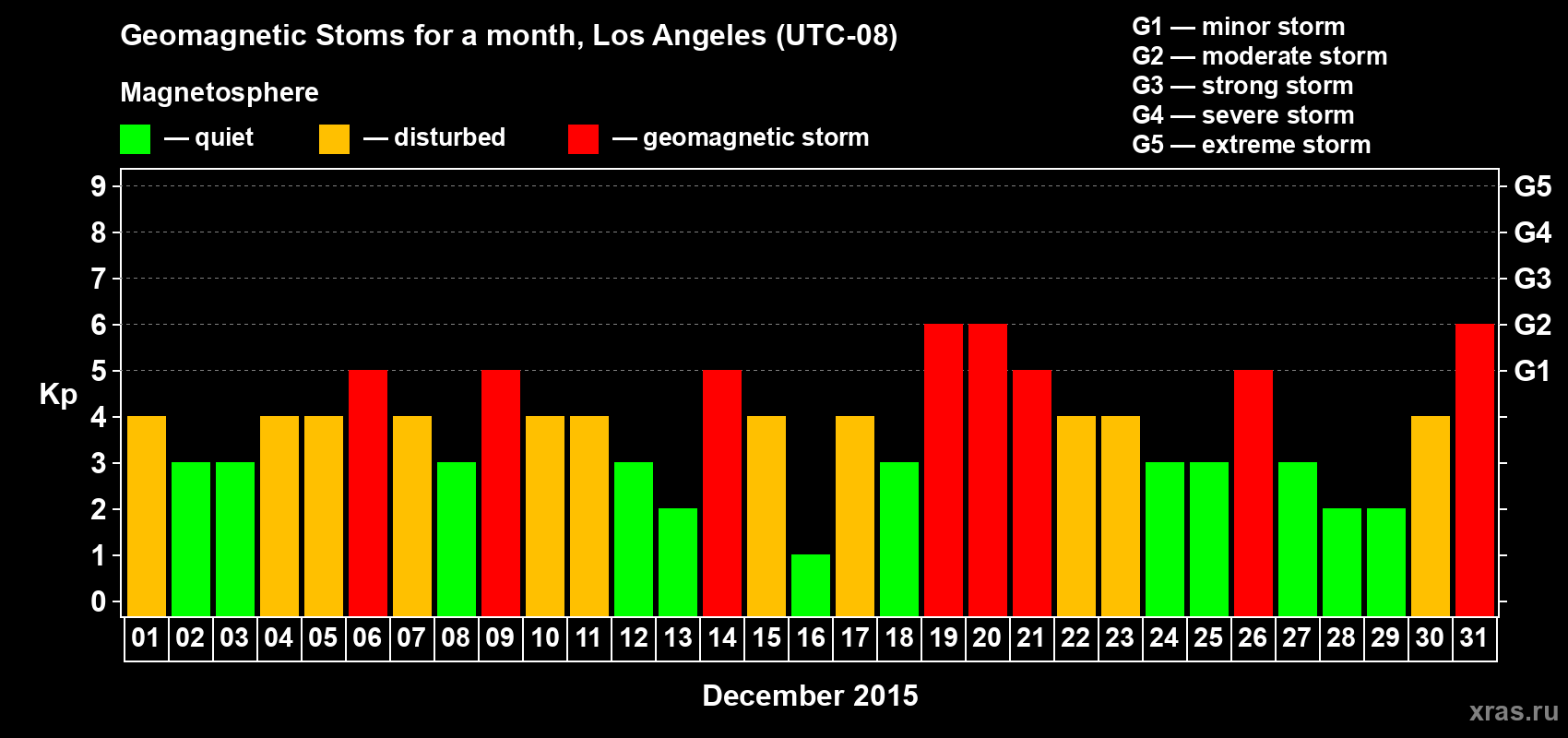 Changes in the maximum daily geomagnetic index Kp in December 2015