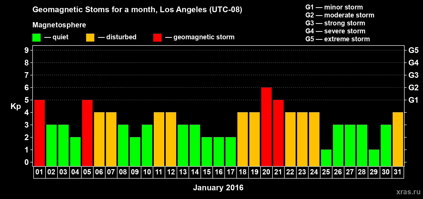 Changes in the maximum daily geomagnetic index Kp in January 2016