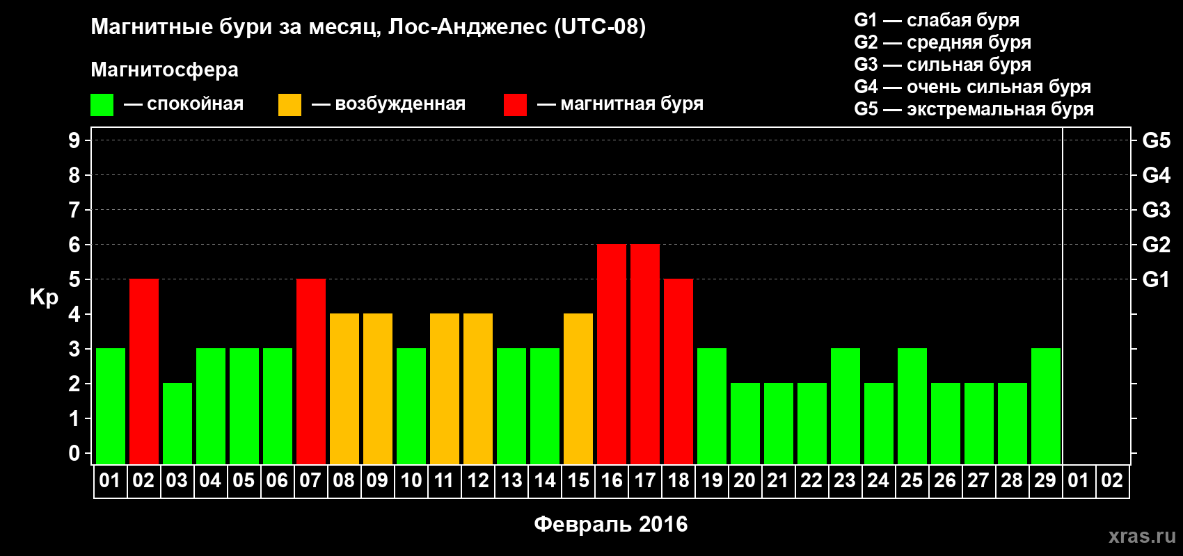 Изменения геомагнитного индекса Kp в феврале 2016 года