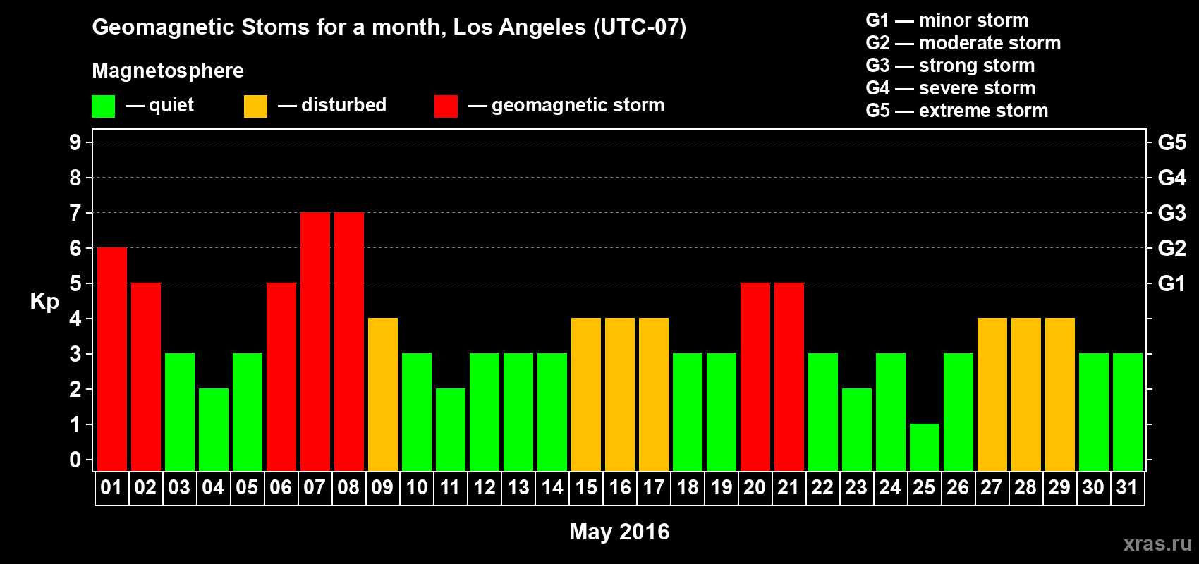 Changes in the maximum daily geomagnetic index Kp in May 2016