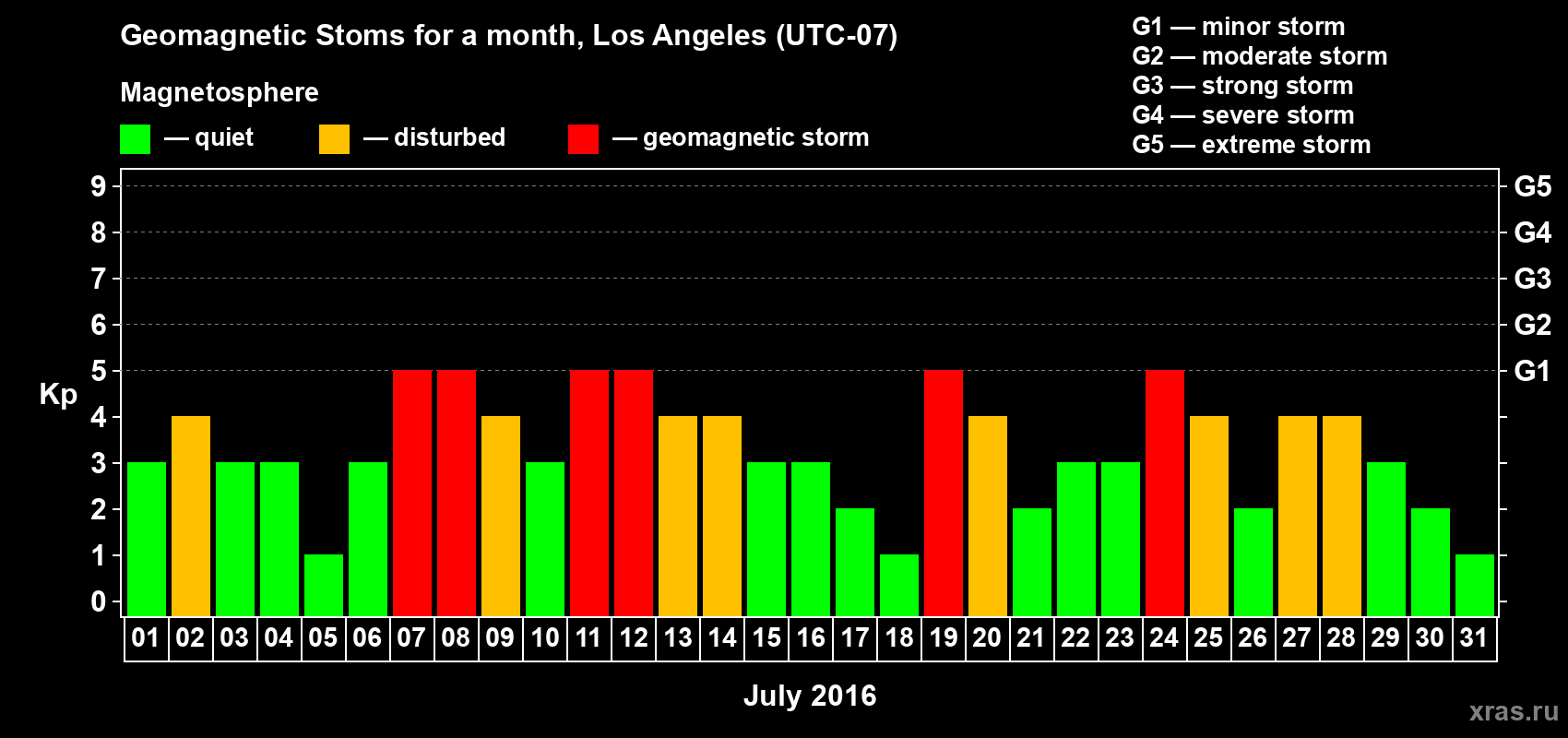 Changes in the maximum daily geomagnetic index Kp in July 2016