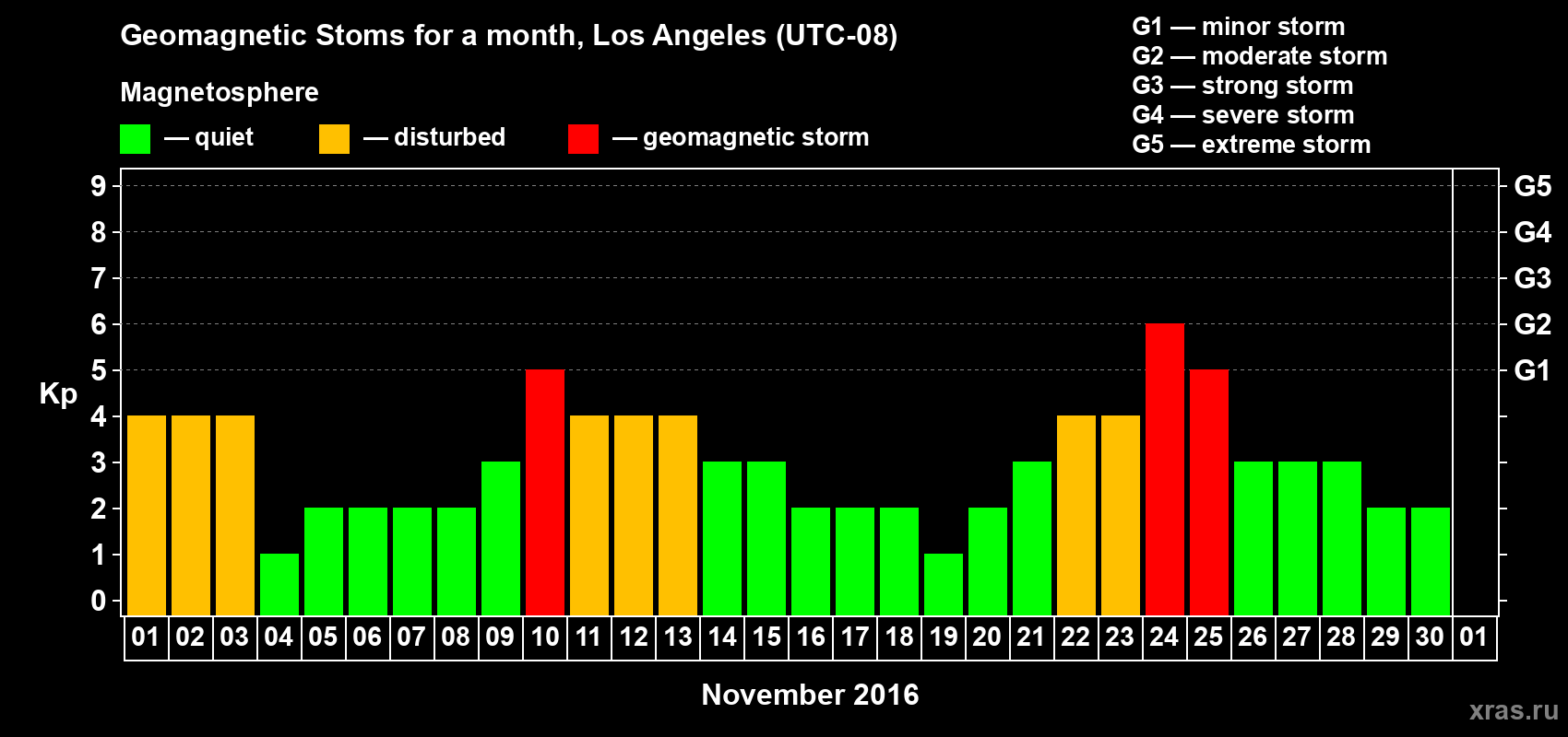 Changes in the maximum daily geomagnetic index Kp in November 2016