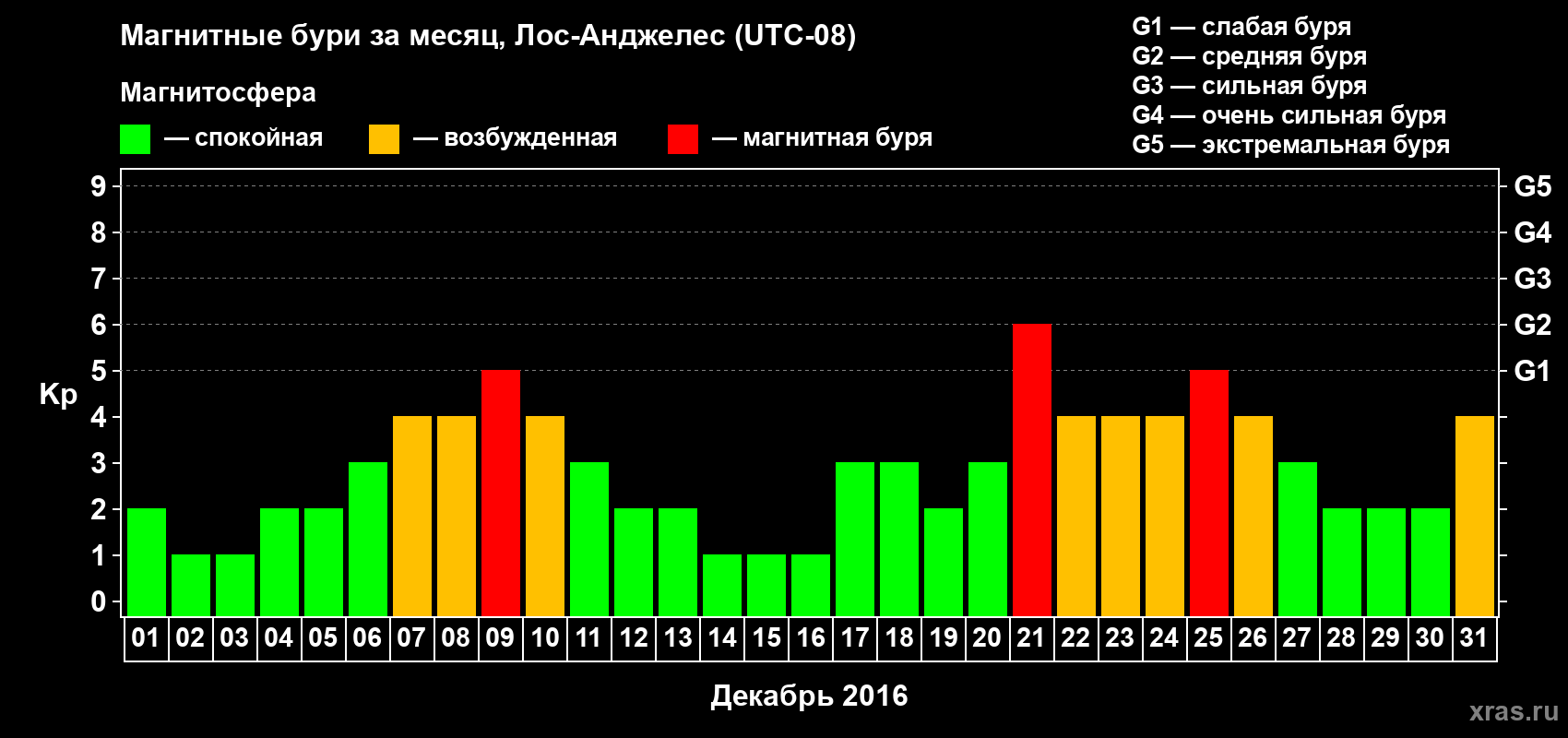 Изменения геомагнитного индекса Kp в декабре 2016 года