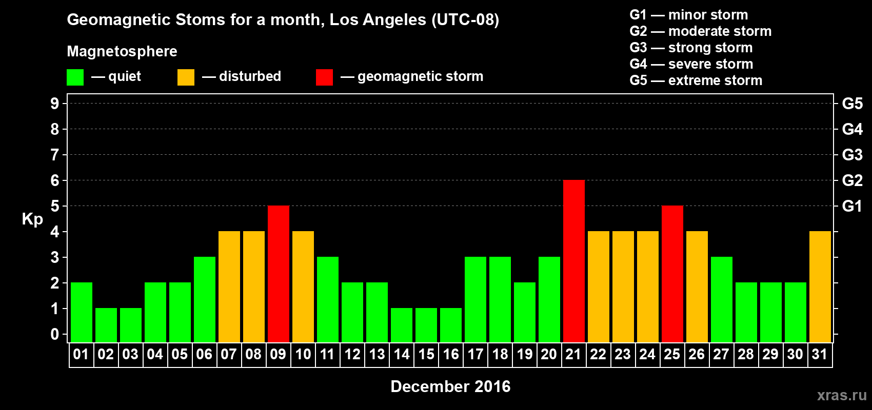 Changes in the maximum daily geomagnetic index Kp in December 2016