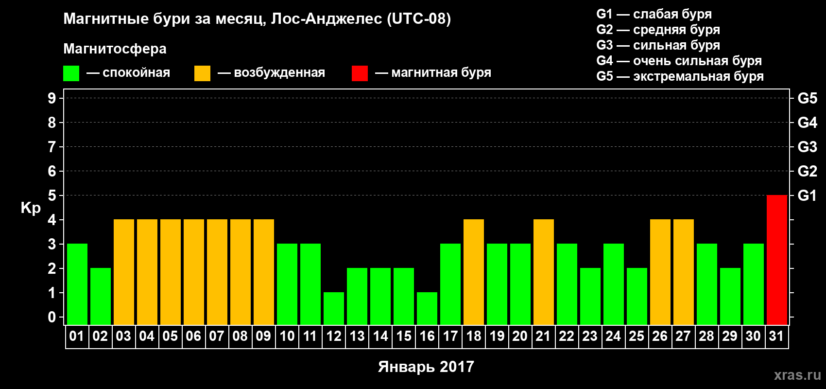 Изменения геомагнитного индекса Kp в январе 2017 года