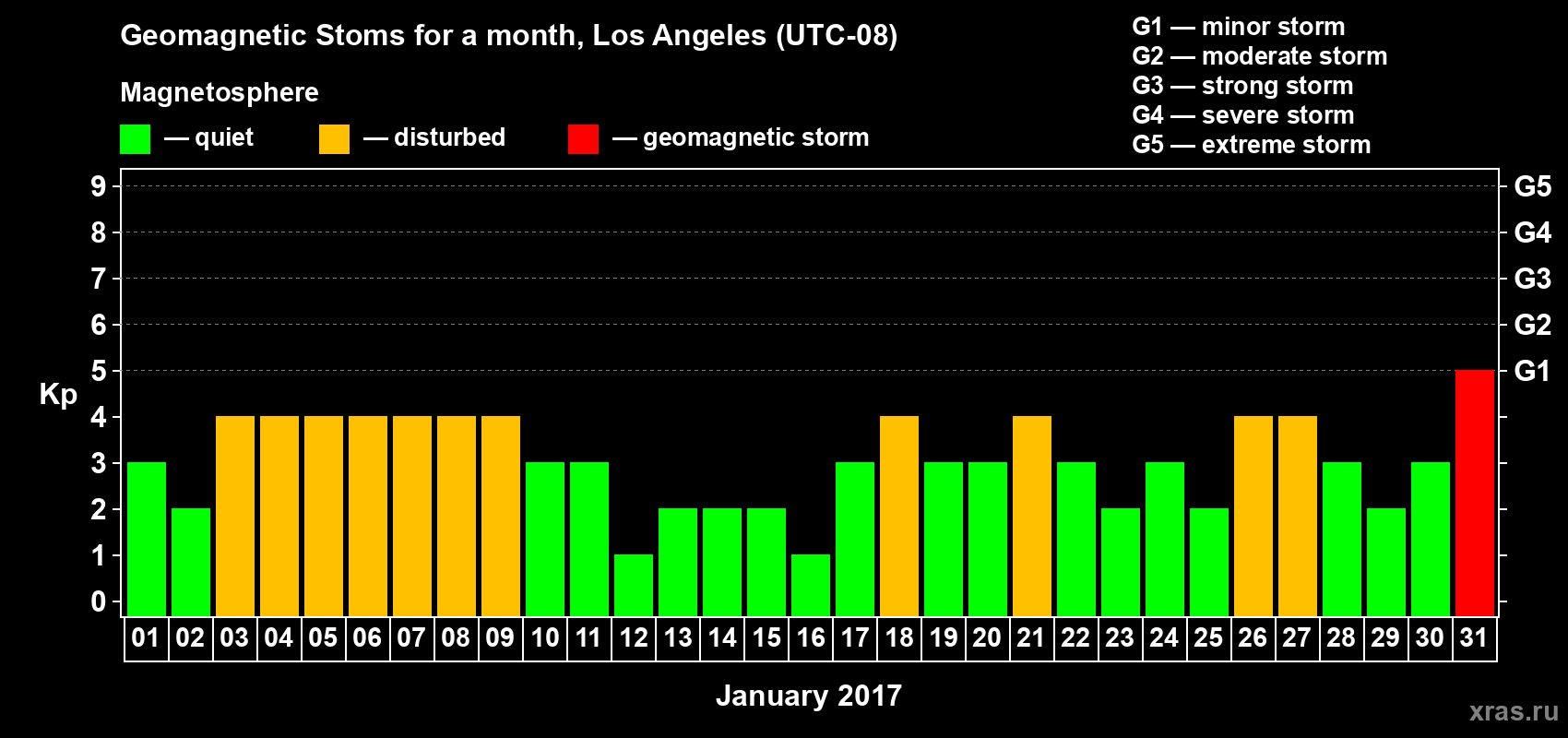 Changes in the maximum daily geomagnetic index Kp in January 2017