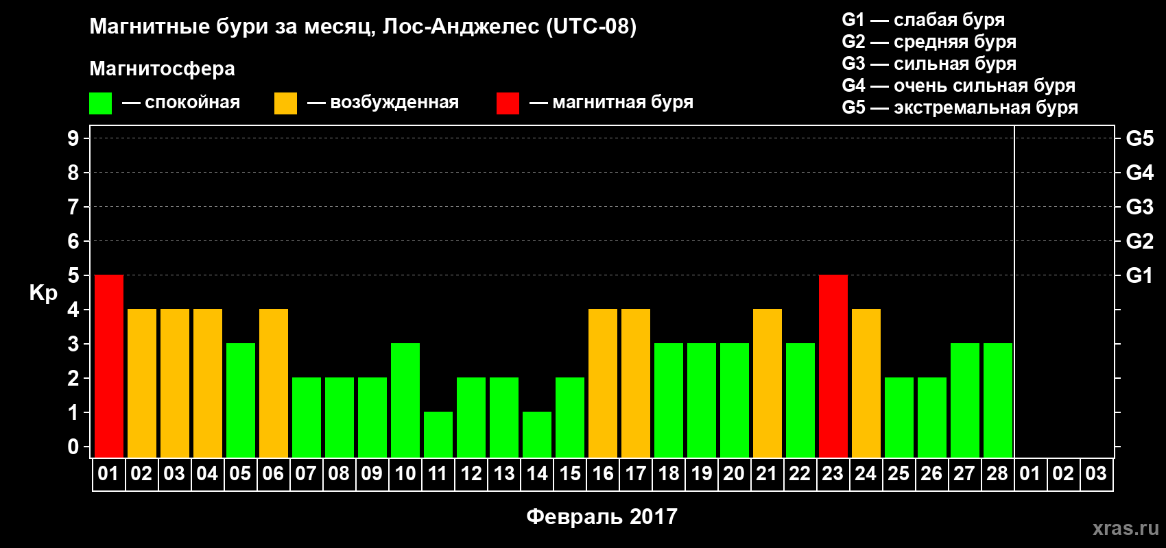 Изменения геомагнитного индекса Kp в феврале 2017 года