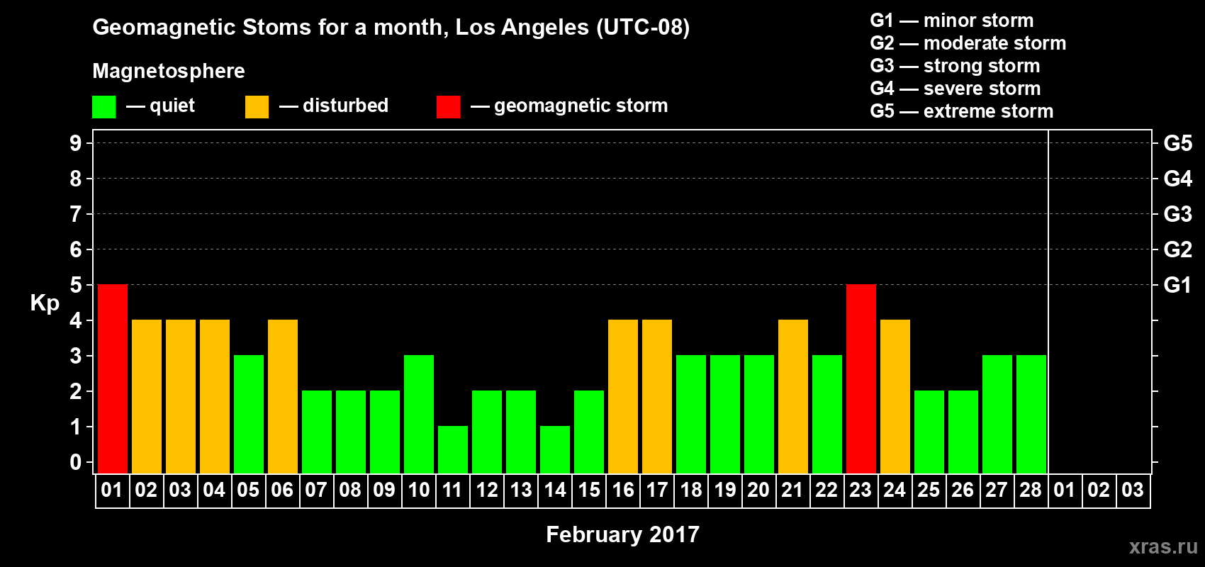 Changes in the maximum daily geomagnetic index Kp in February 2017