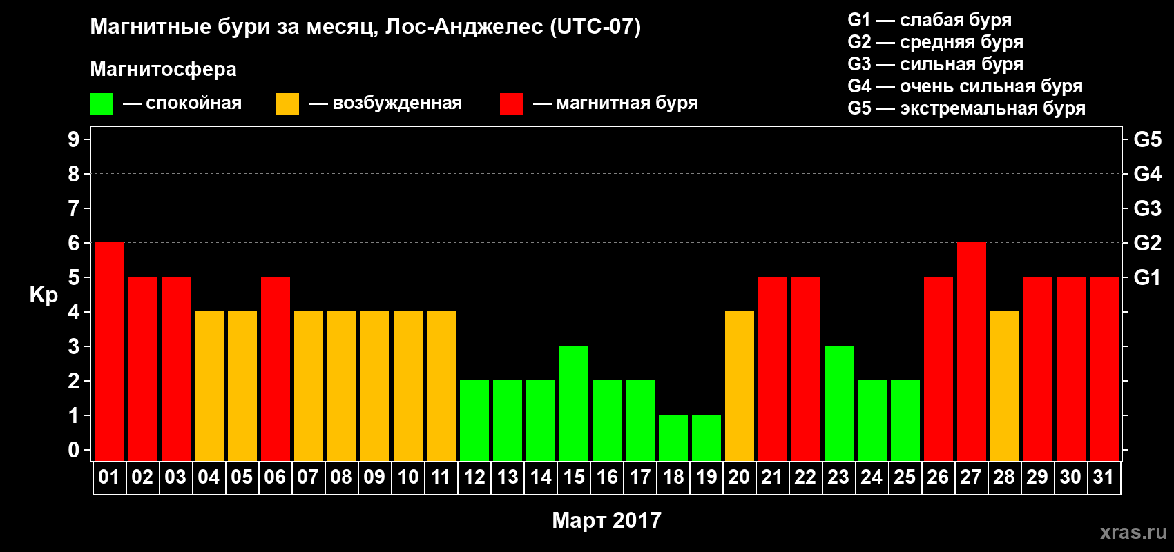 Изменения геомагнитного индекса Kp в марте 2017 года