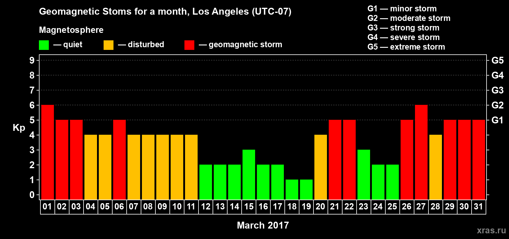 Changes in the maximum daily geomagnetic index Kp in March 2017