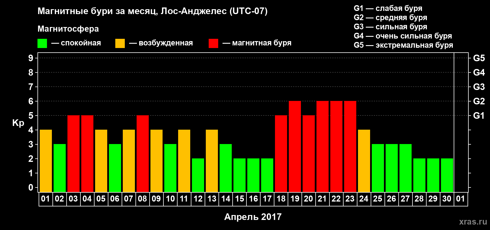 Изменения геомагнитного индекса Kp в апреле 2017 года