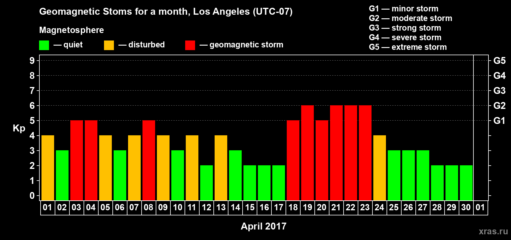 Changes in the maximum daily geomagnetic index Kp in April 2017