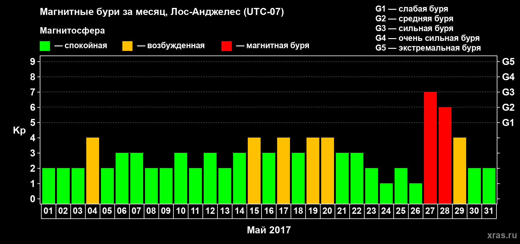 Изменения геомагнитного индекса Kp в мае 2017 года