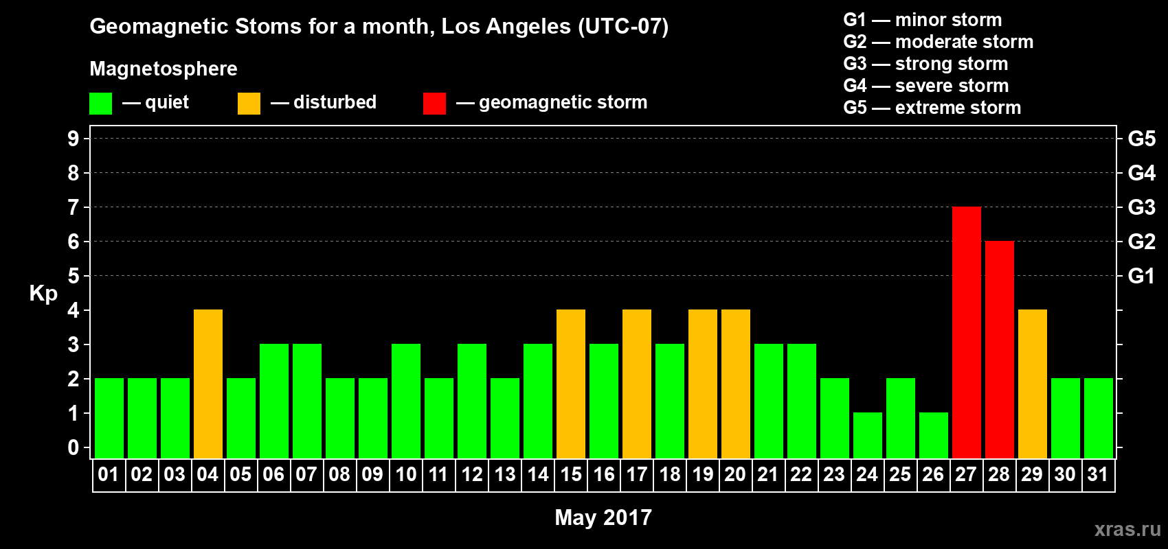 Changes in the maximum daily geomagnetic index Kp in May 2017