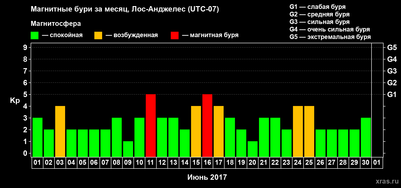 Изменения геомагнитного индекса Kp в июне 2017 года