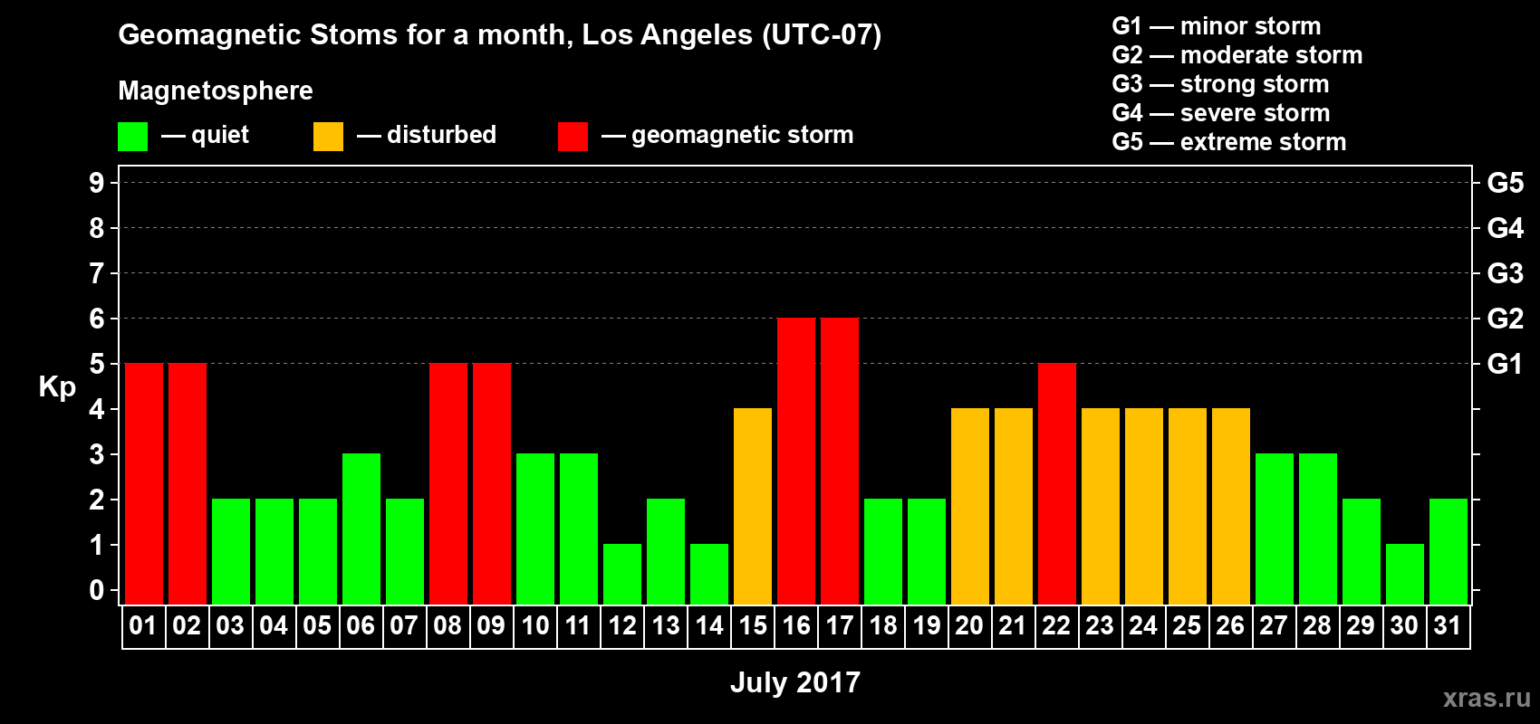 Changes in the maximum daily geomagnetic index Kp in July 2017