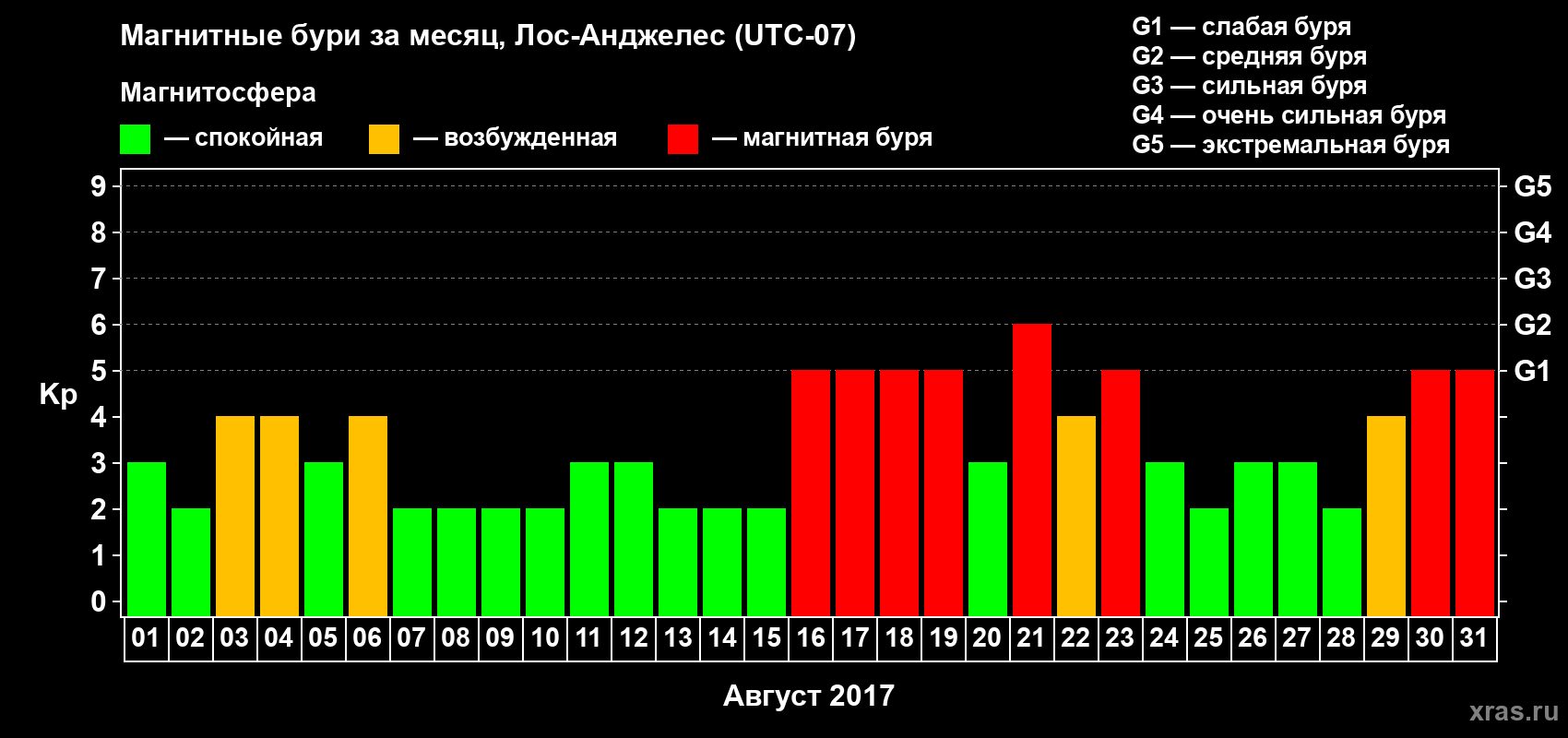 Изменения геомагнитного индекса Kp в августе 2017 года
