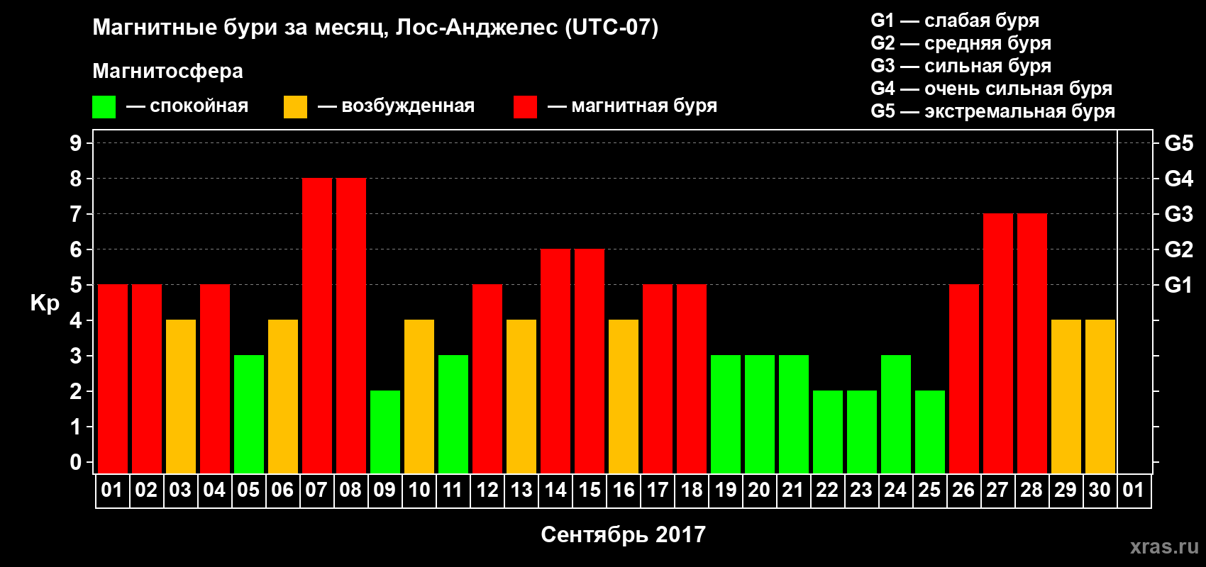 Изменения геомагнитного индекса Kp в сентябре 2017 года