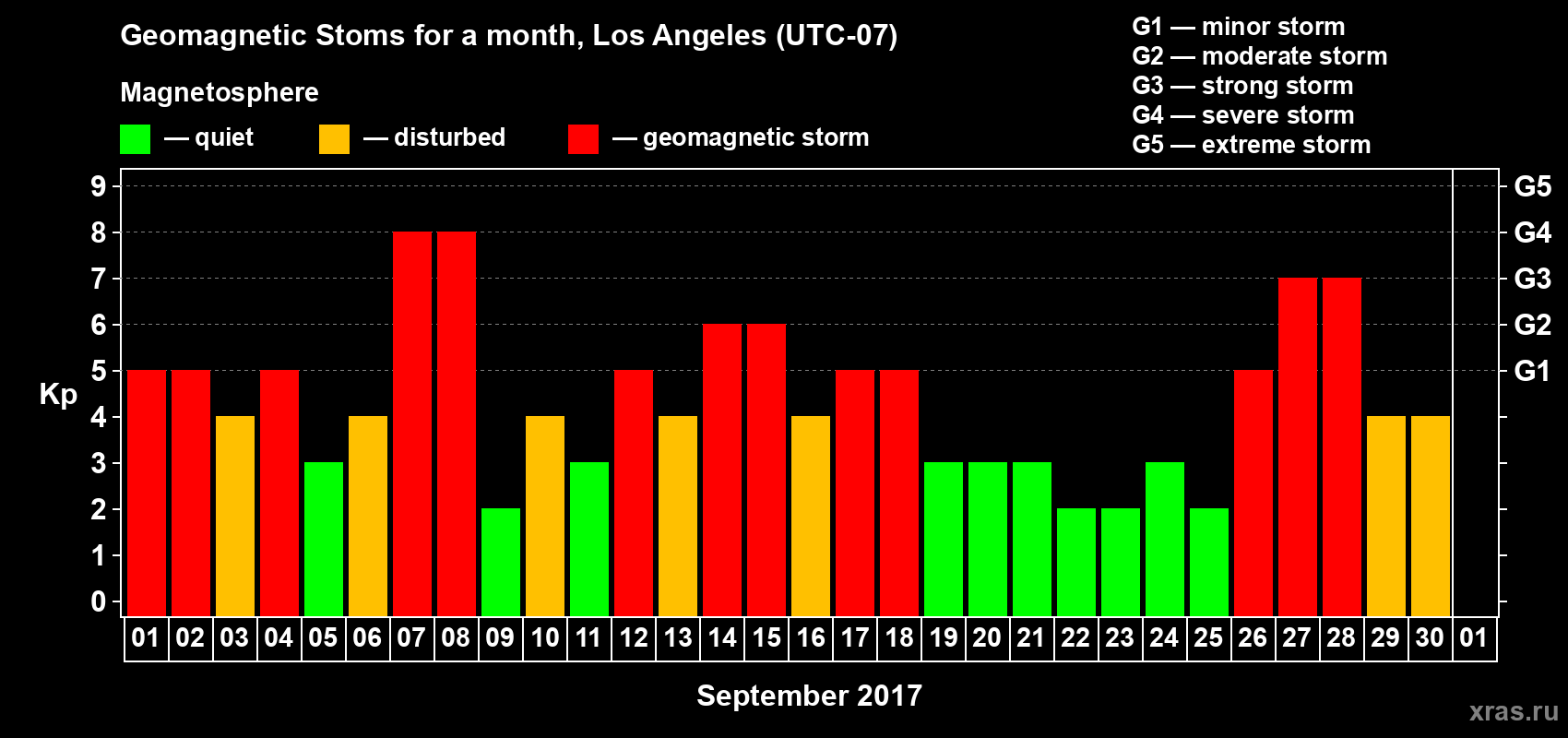Changes in the maximum daily geomagnetic index Kp in September 2017