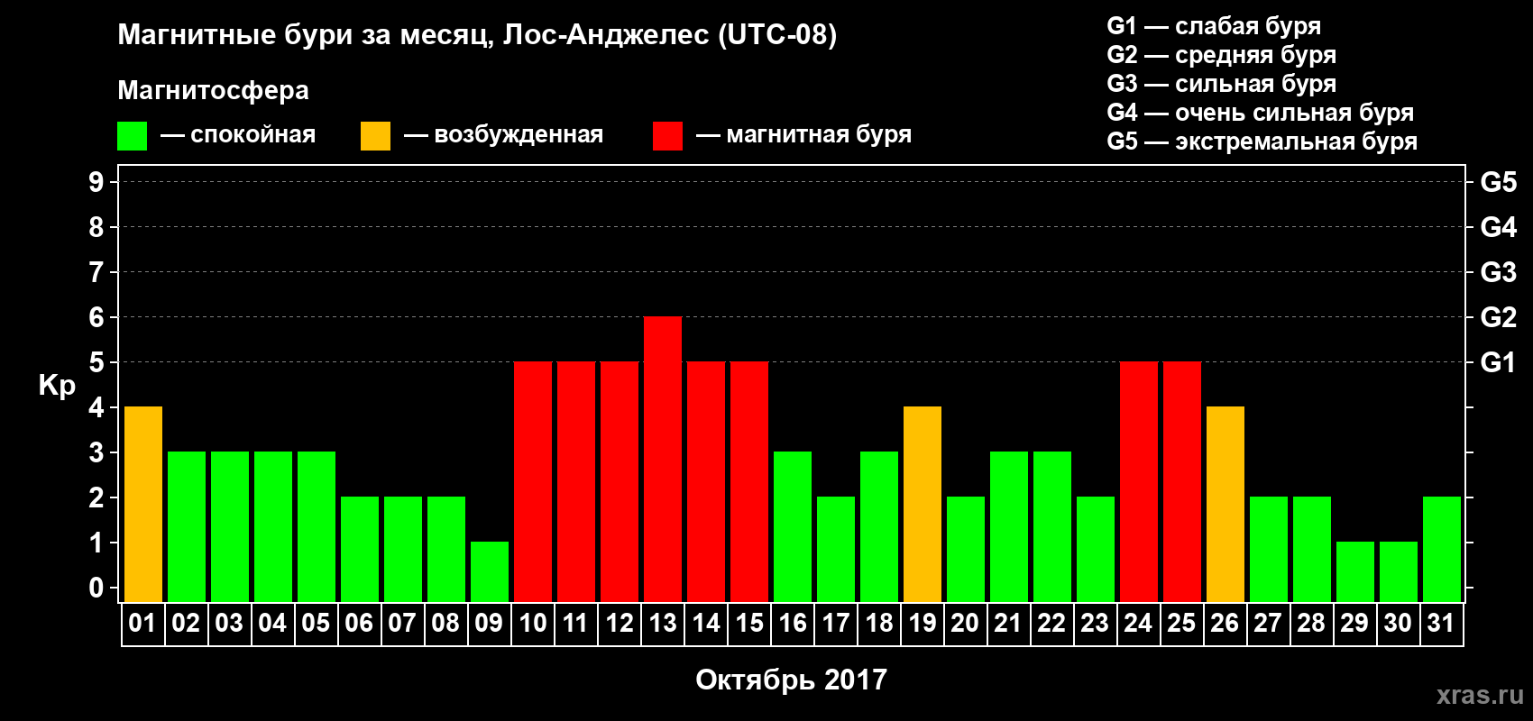 Изменения геомагнитного индекса Kp в октябре 2017 года