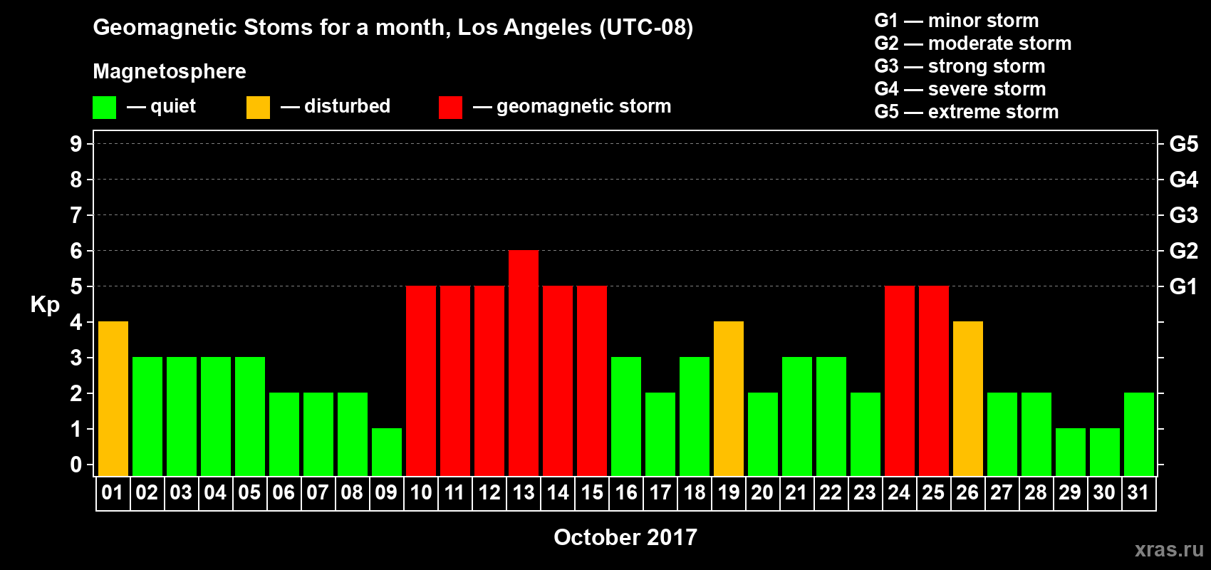 Changes in the maximum daily geomagnetic index Kp in October 2017