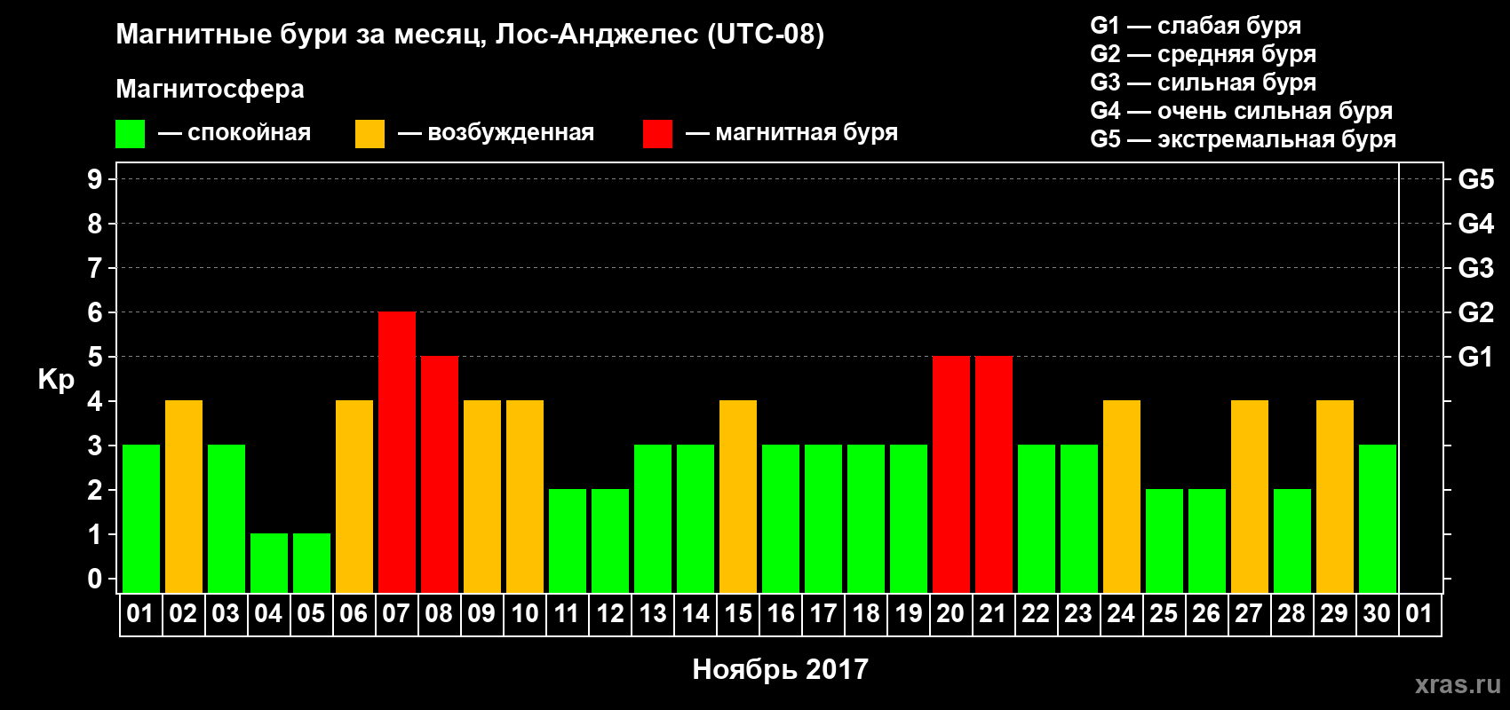 Изменения геомагнитного индекса Kp в ноябре 2017 года
