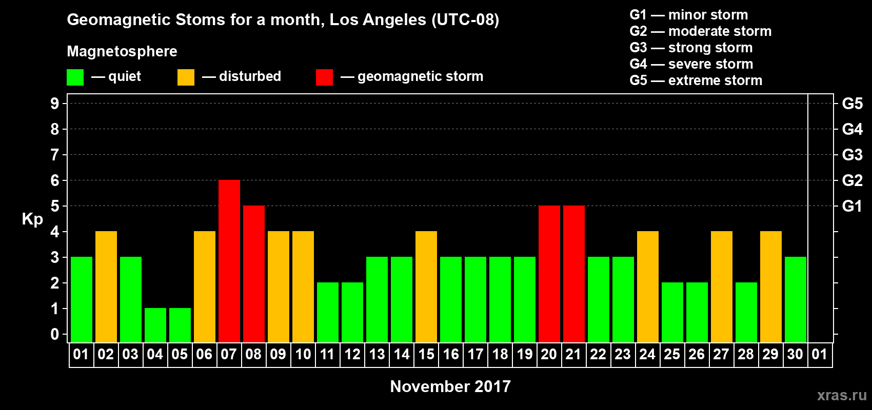 Changes in the maximum daily geomagnetic index Kp in November 2017