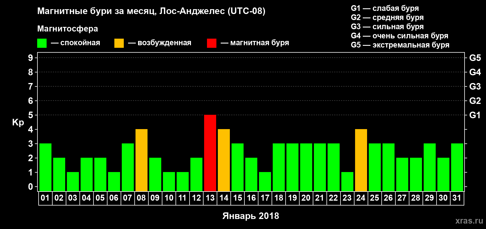 Изменения геомагнитного индекса Kp в январе 2018 года