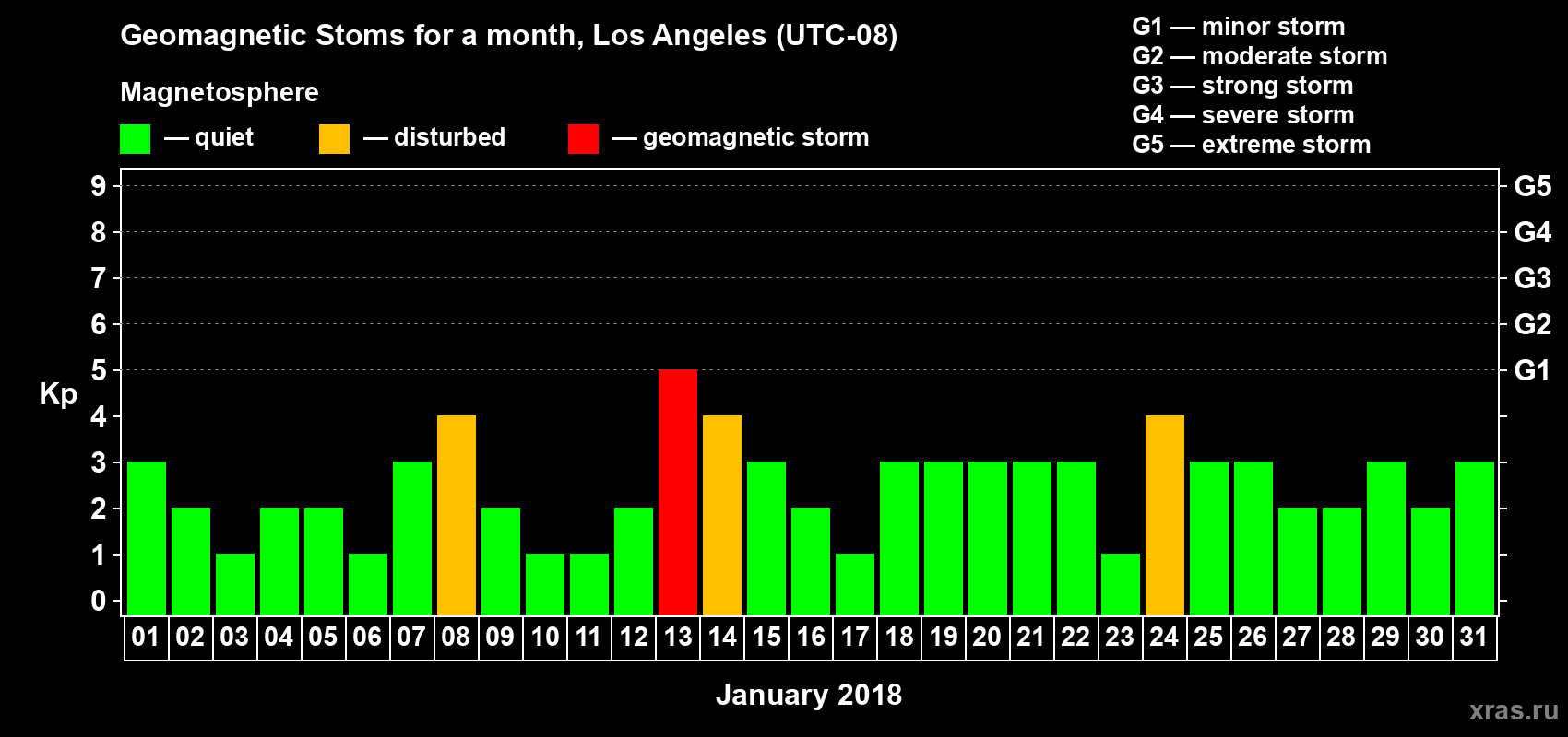 Changes in the maximum daily geomagnetic index Kp in January 2018