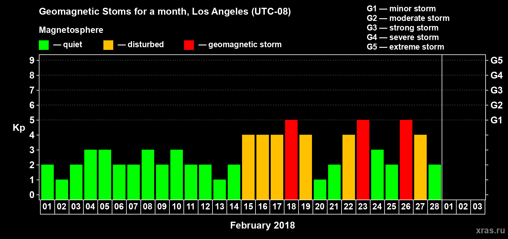 Changes in the maximum daily geomagnetic index Kp in February 2018