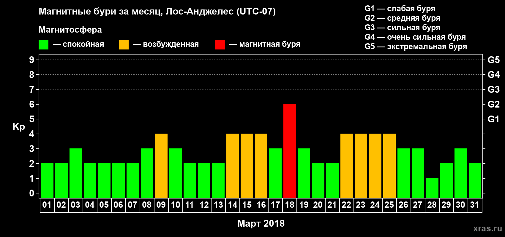 Изменения геомагнитного индекса Kp в марте 2018 года