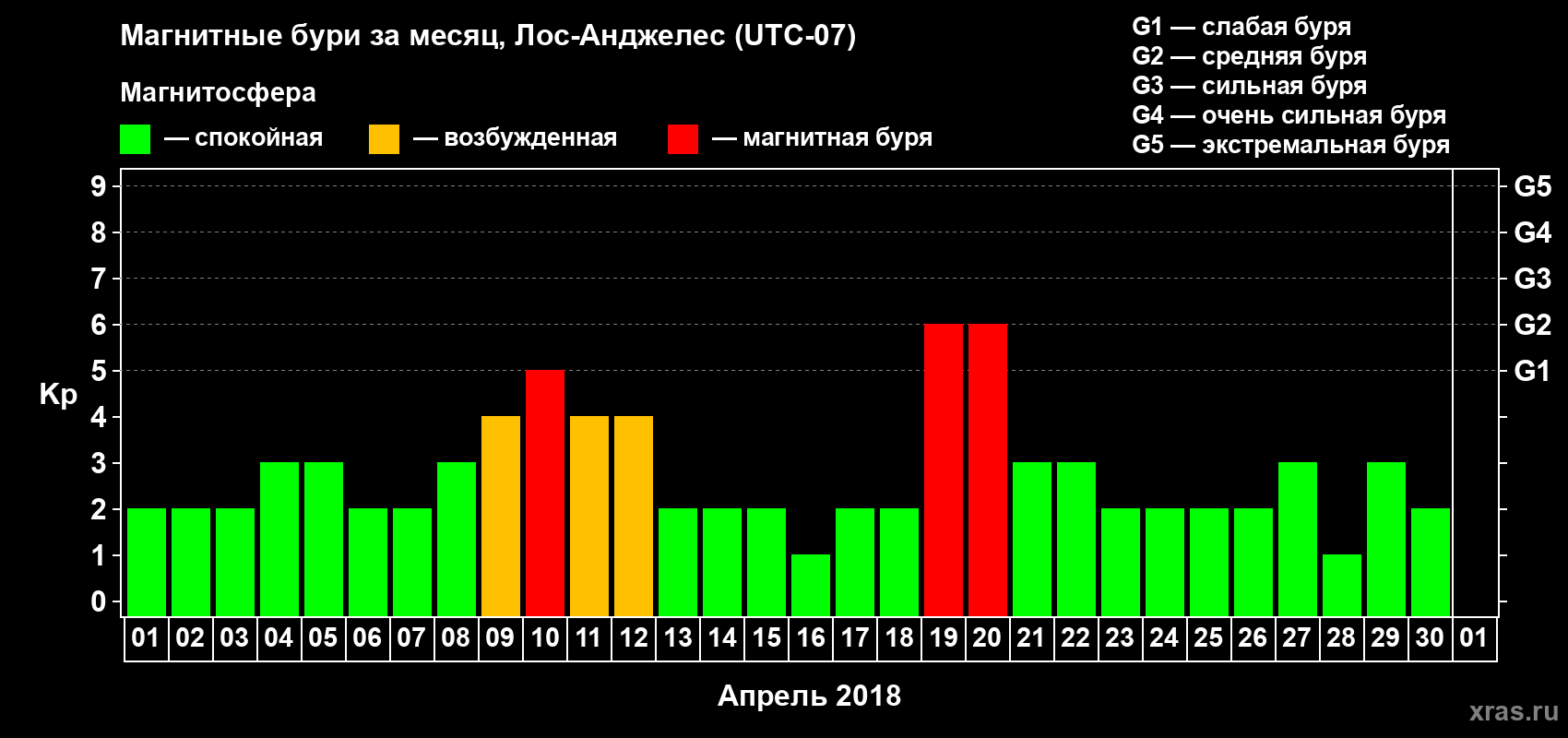 Изменения геомагнитного индекса Kp в апреле 2018 года