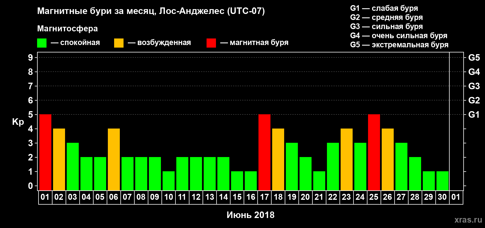 Изменения геомагнитного индекса Kp в июне 2018 года