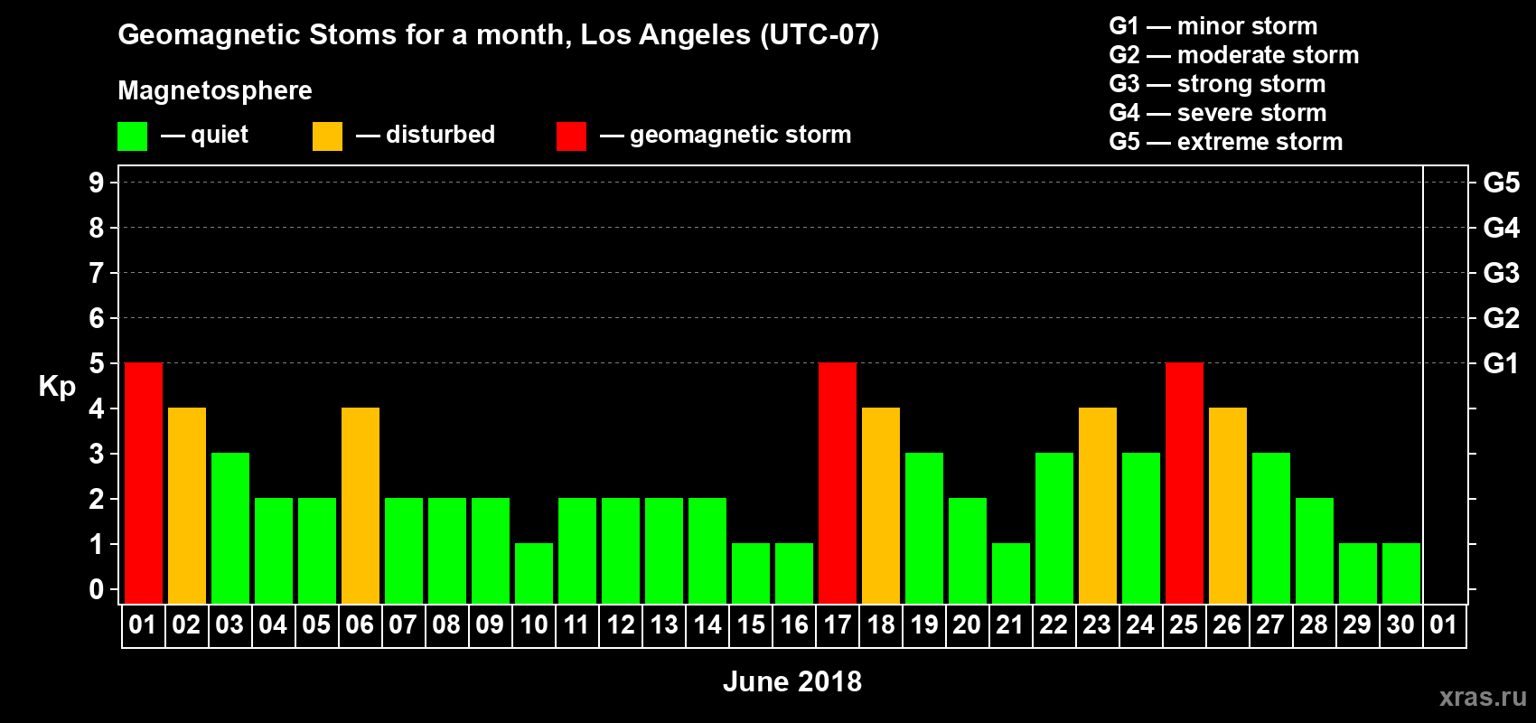 Changes in the maximum daily geomagnetic index Kp in June 2018