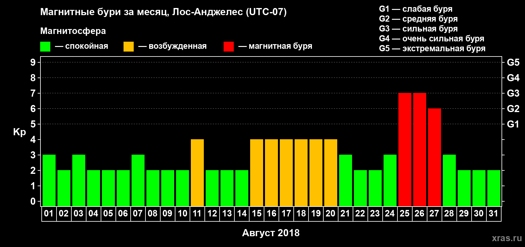 Изменения геомагнитного индекса Kp в августе 2018 года