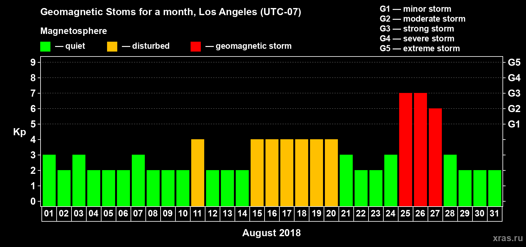 Changes in the maximum daily geomagnetic index Kp in August 2018