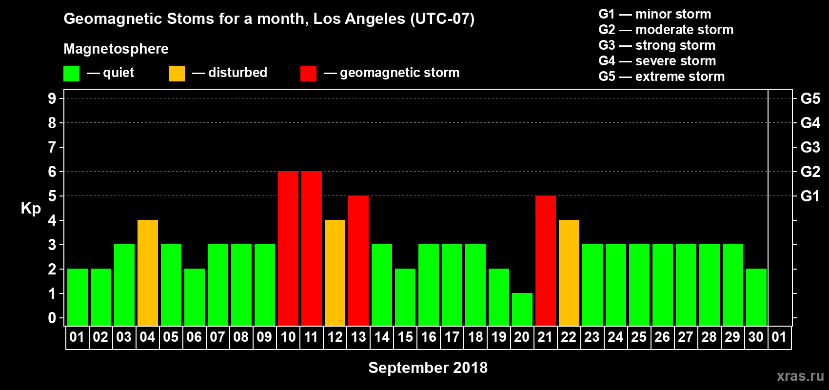 Changes in the maximum daily geomagnetic index Kp in September 2018