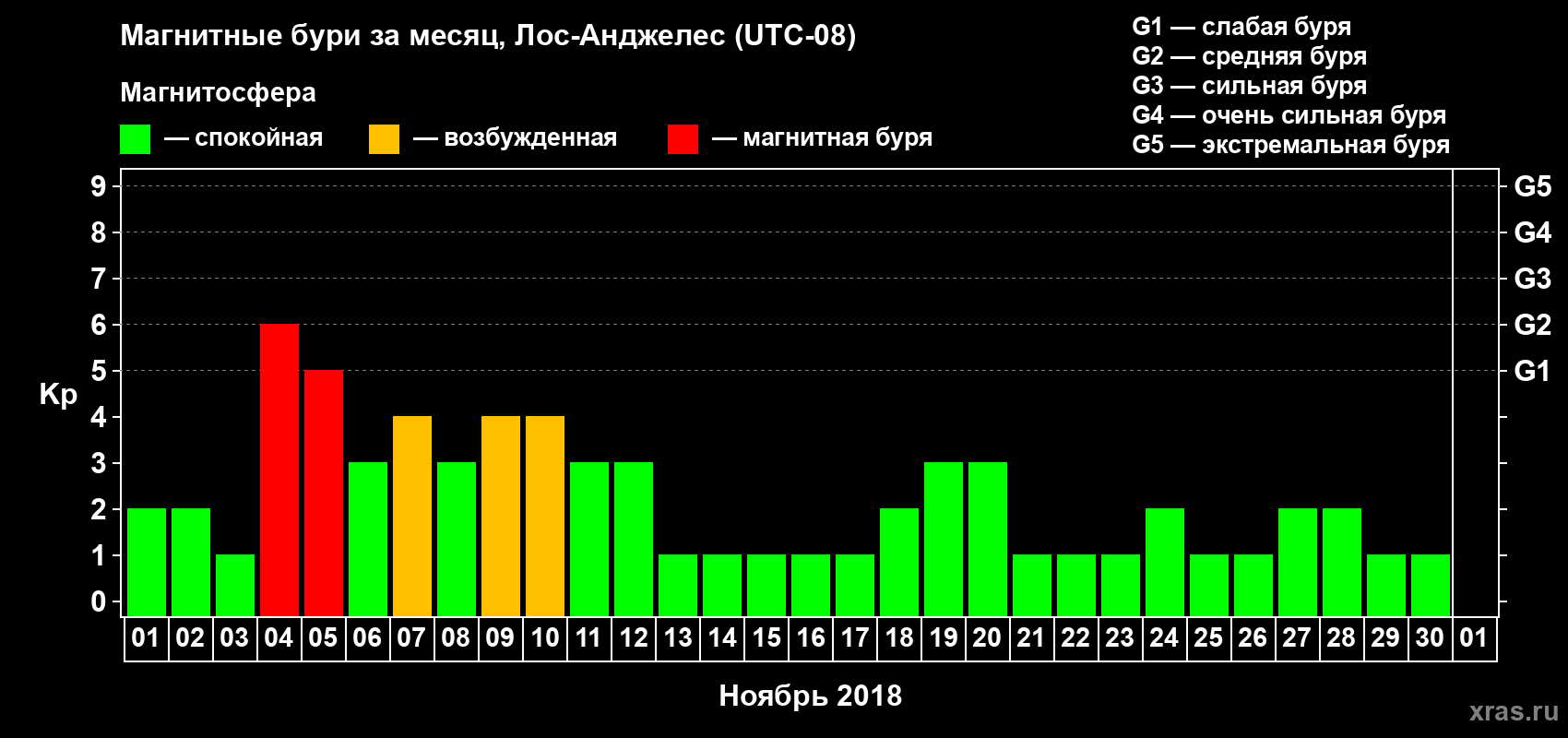 Изменения геомагнитного индекса Kp в ноябре 2018 года